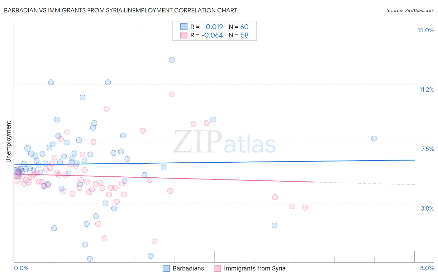 Barbadian vs Immigrants from Syria Unemployment