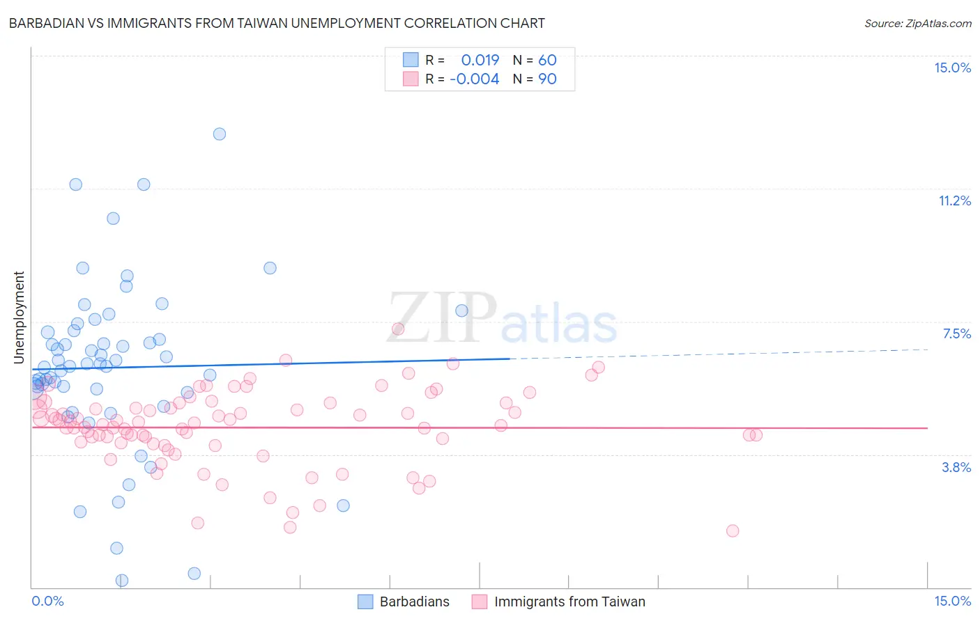 Barbadian vs Immigrants from Taiwan Unemployment