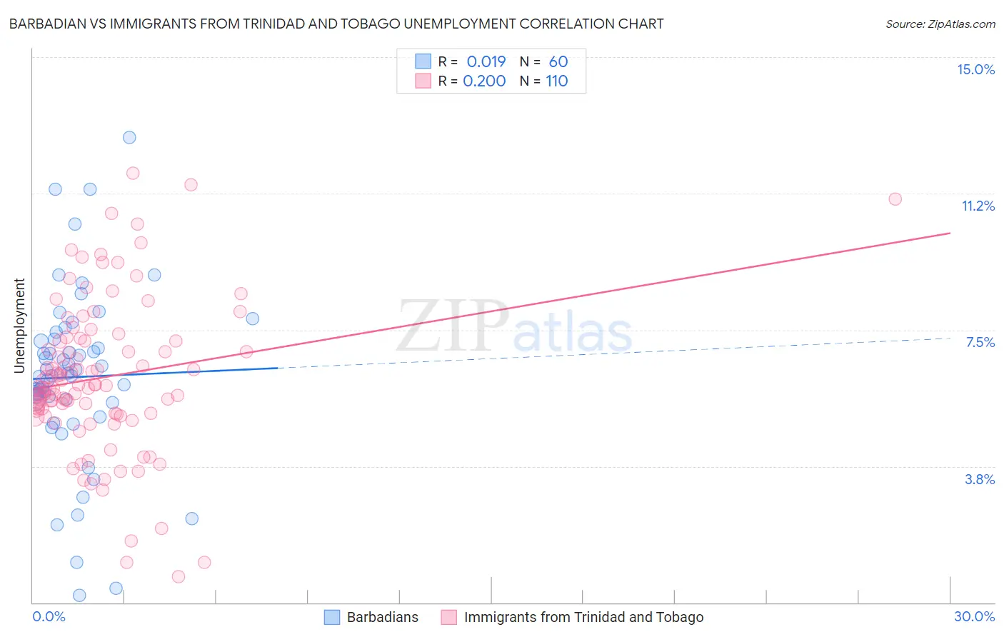 Barbadian vs Immigrants from Trinidad and Tobago Unemployment