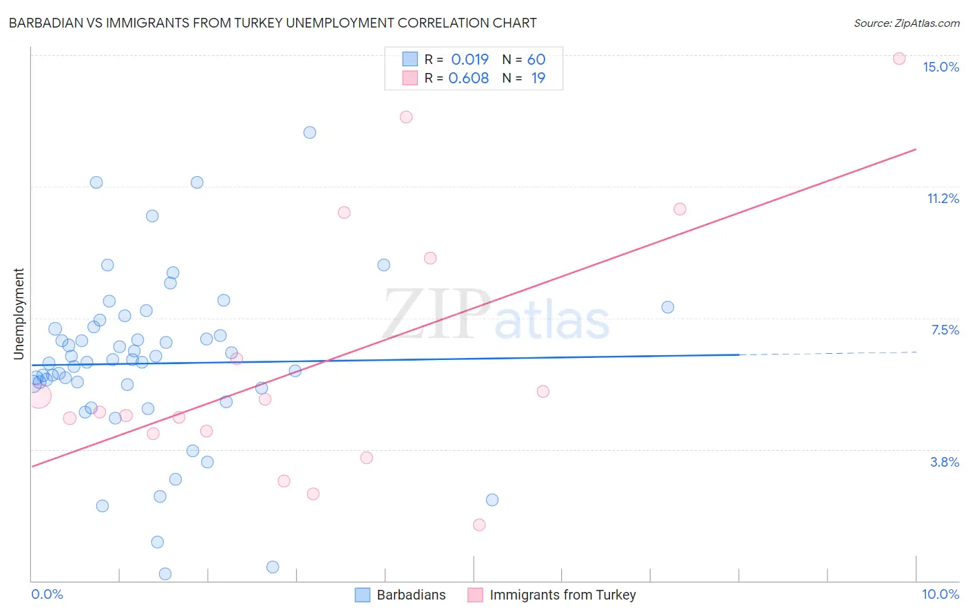 Barbadian vs Immigrants from Turkey Unemployment