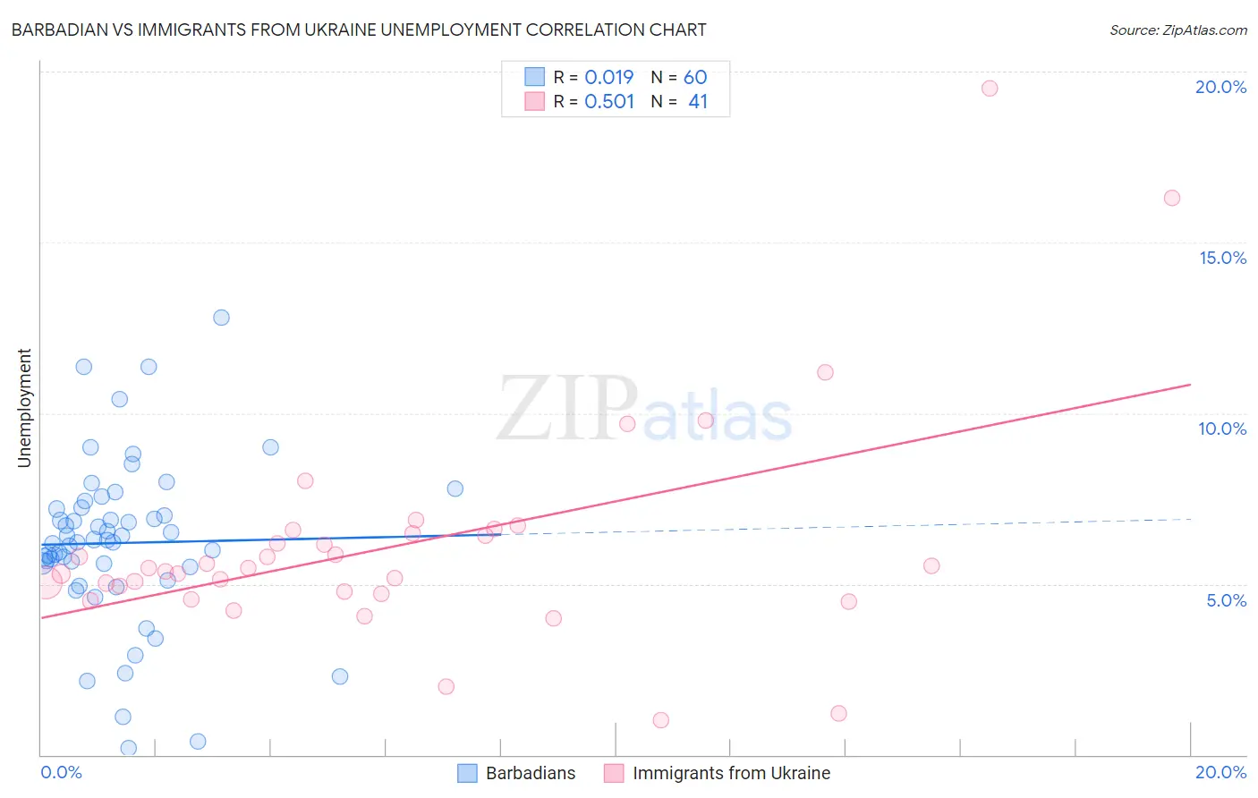 Barbadian vs Immigrants from Ukraine Unemployment