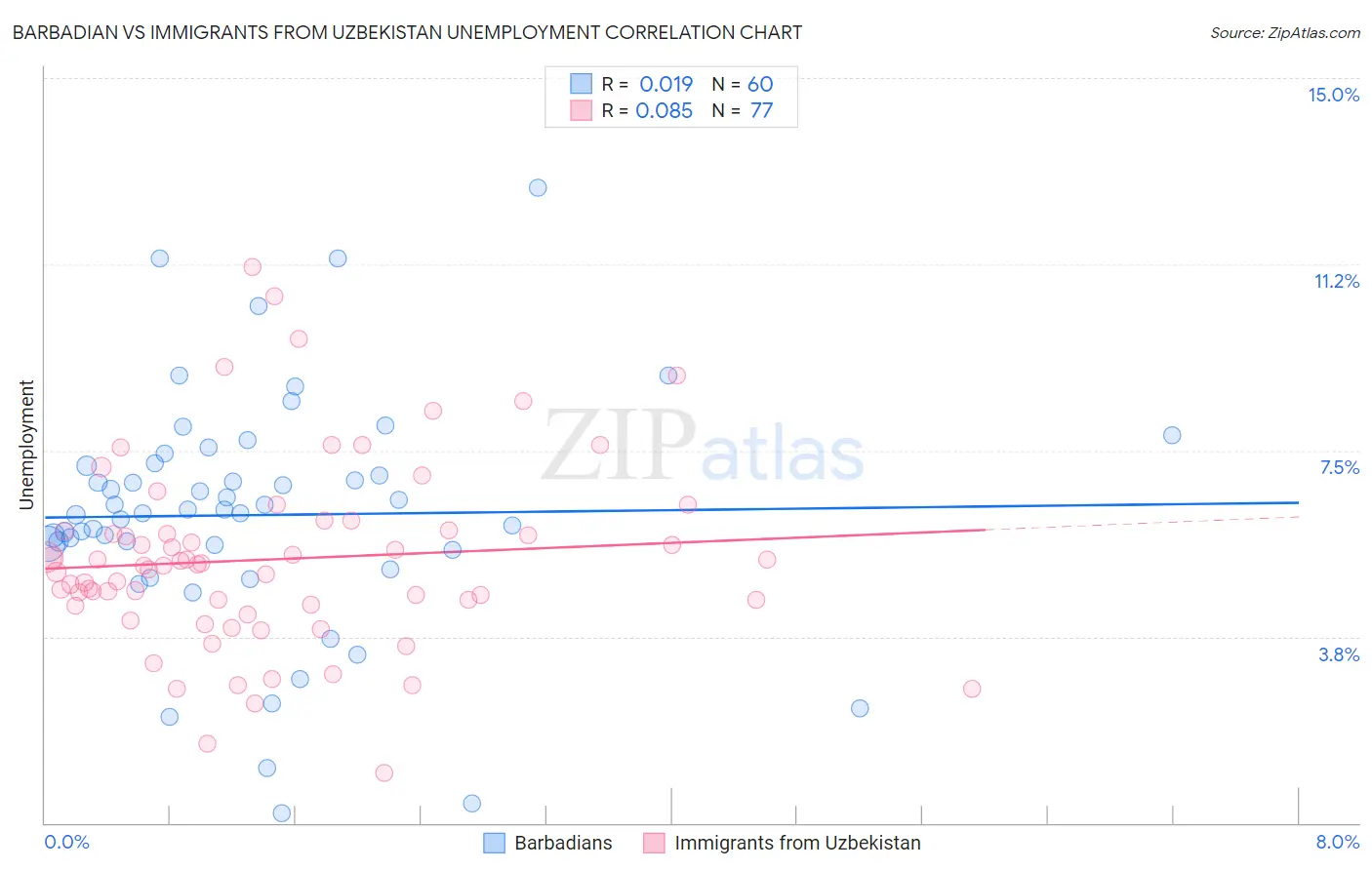 Barbadian vs Immigrants from Uzbekistan Unemployment