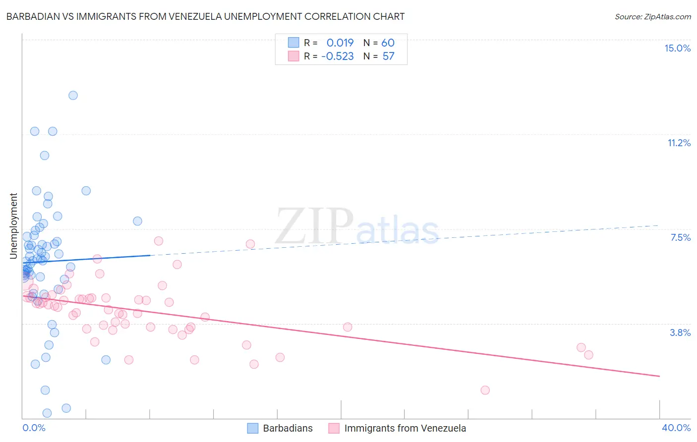Barbadian vs Immigrants from Venezuela Unemployment