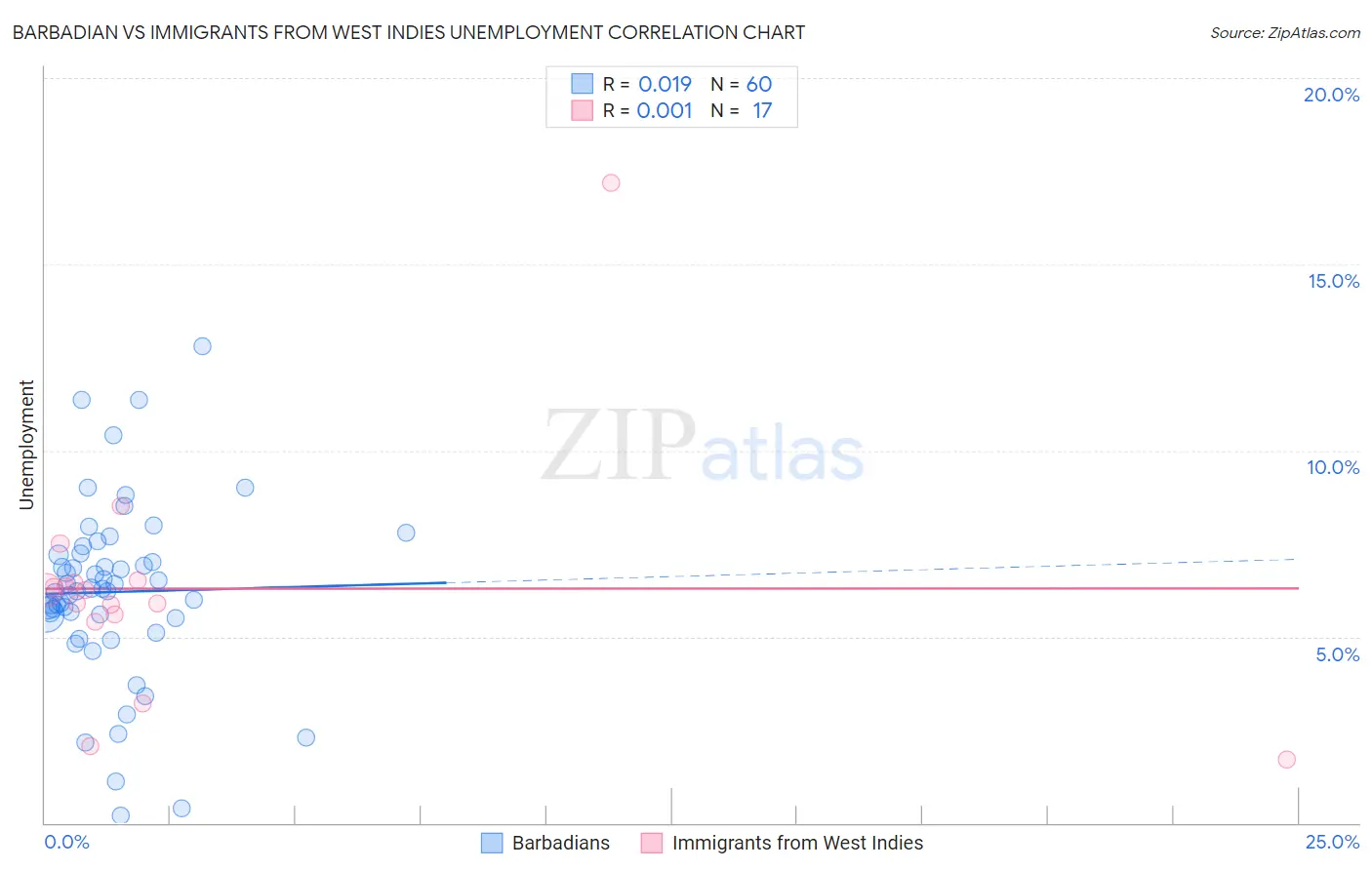 Barbadian vs Immigrants from West Indies Unemployment