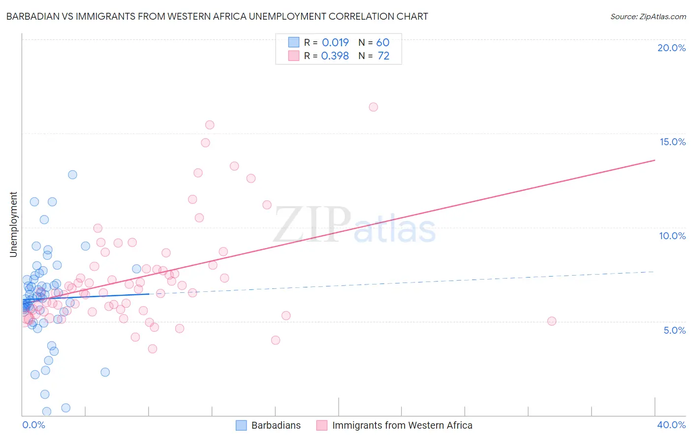 Barbadian vs Immigrants from Western Africa Unemployment