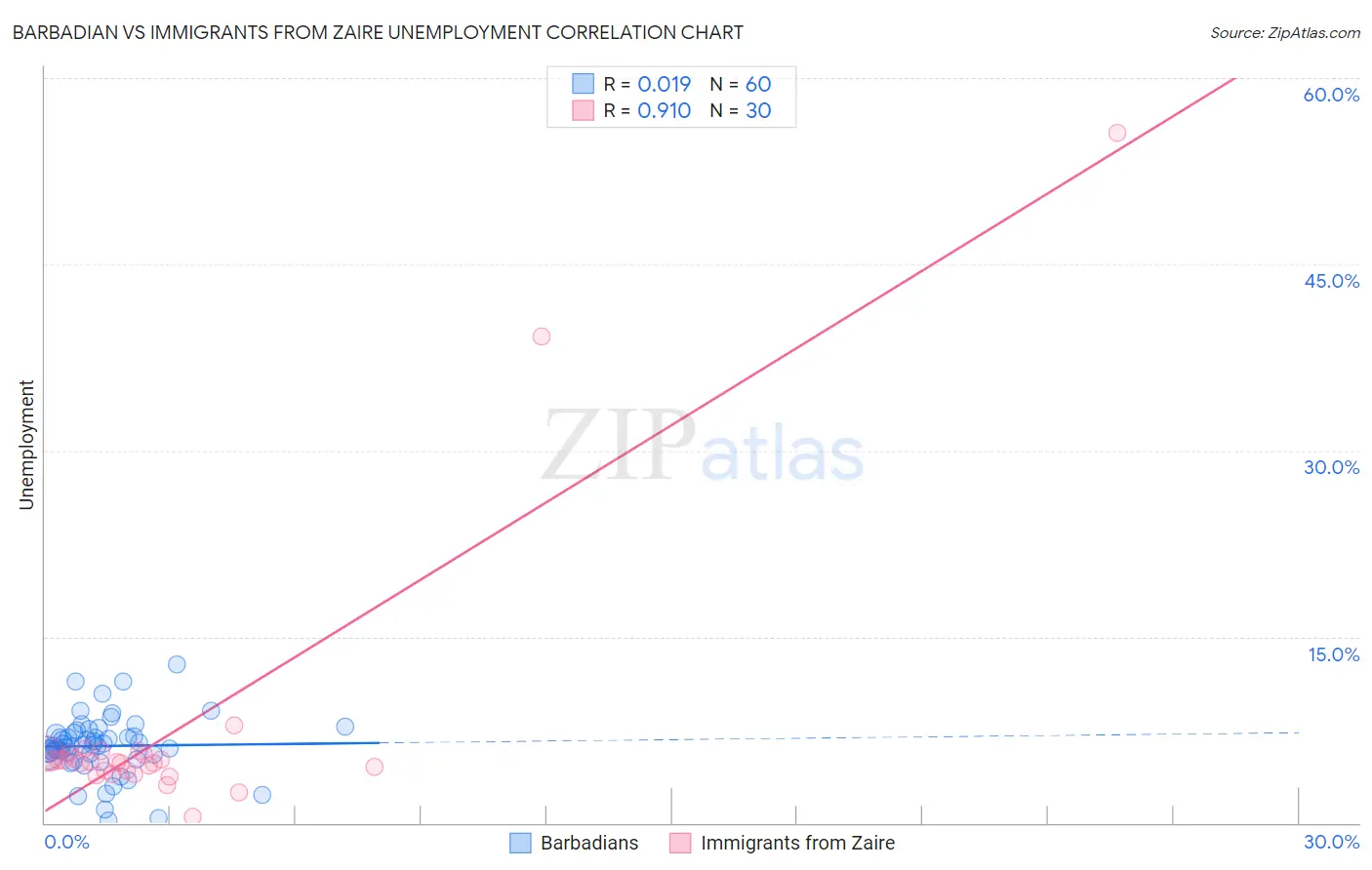 Barbadian vs Immigrants from Zaire Unemployment