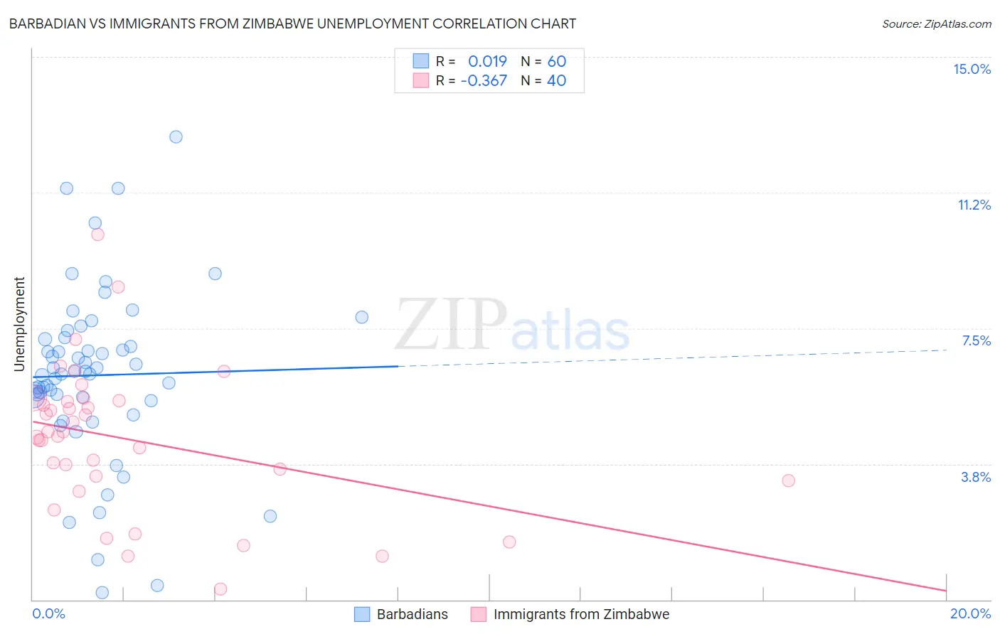 Barbadian vs Immigrants from Zimbabwe Unemployment
