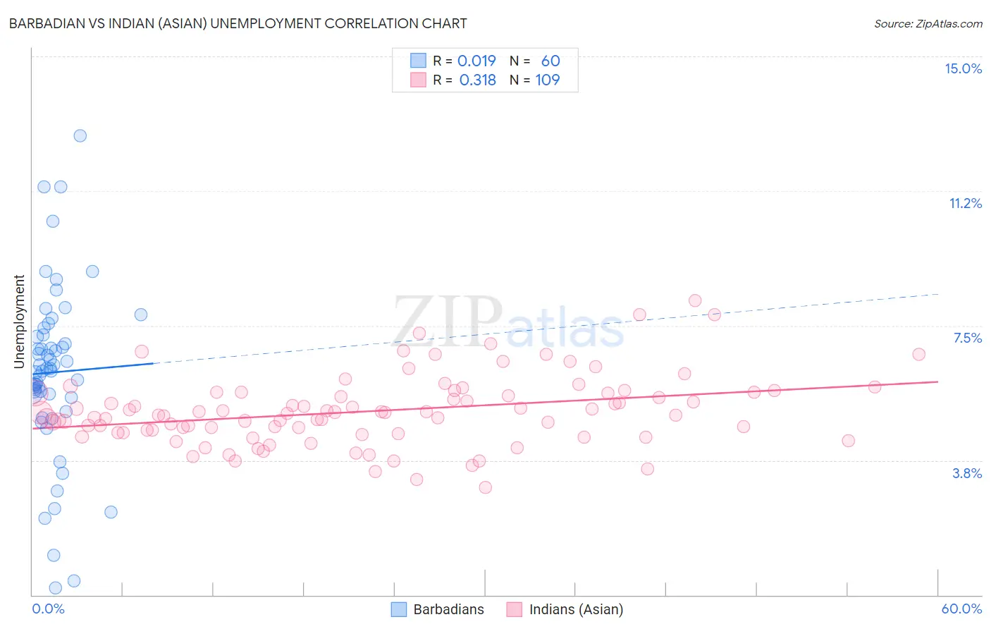 Barbadian vs Indian (Asian) Unemployment