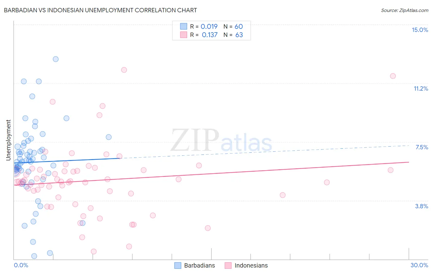 Barbadian vs Indonesian Unemployment