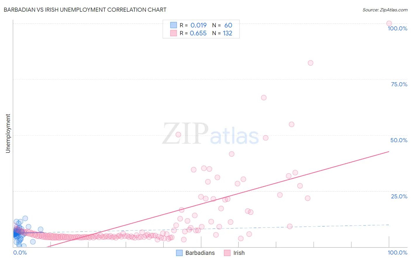 Barbadian vs Irish Unemployment