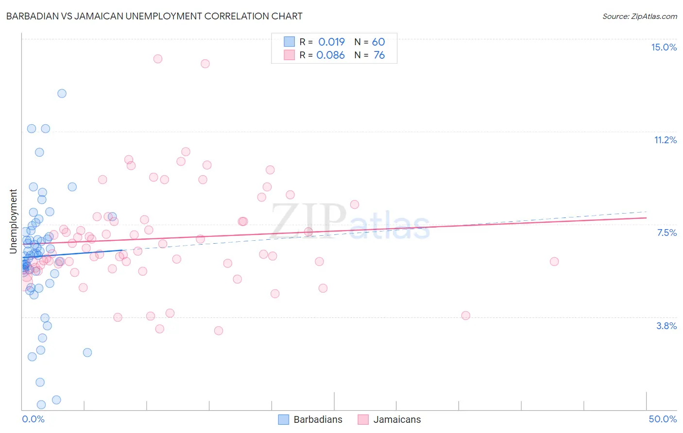 Barbadian vs Jamaican Unemployment