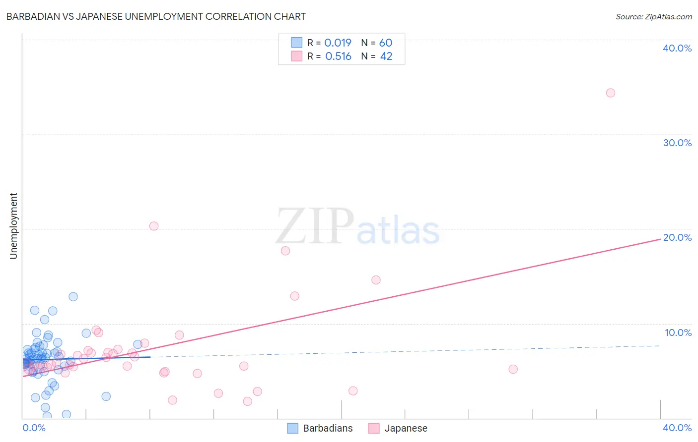 Barbadian vs Japanese Unemployment