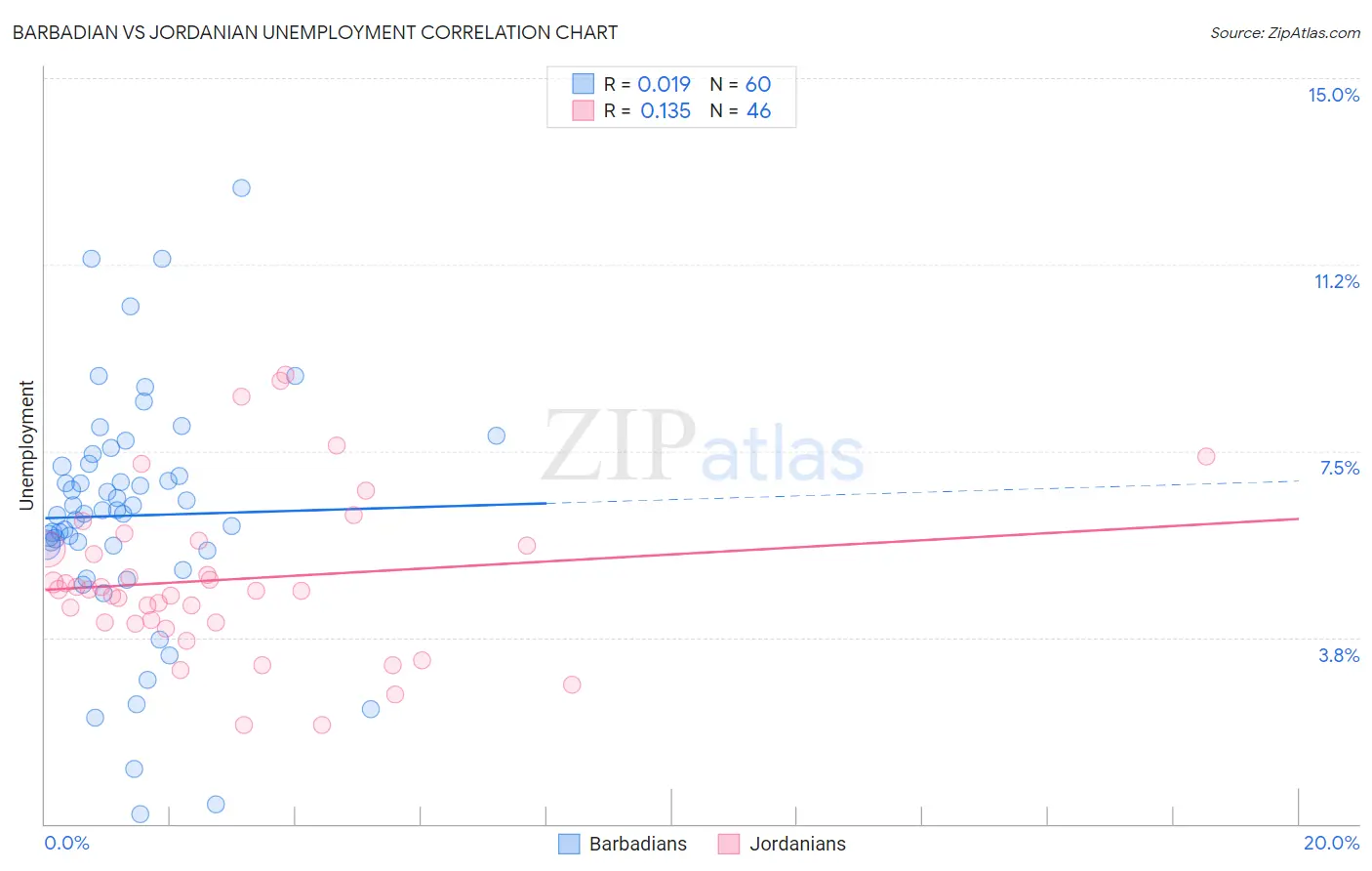 Barbadian vs Jordanian Unemployment