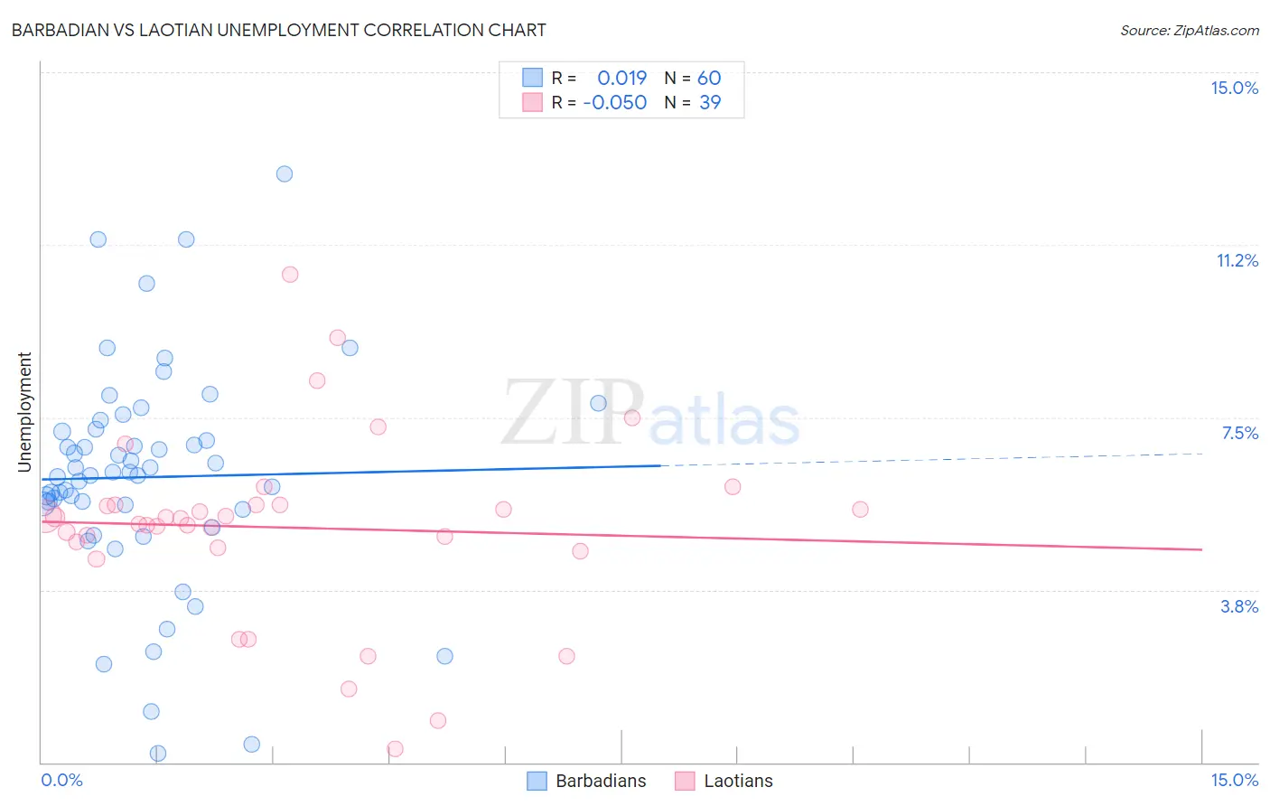 Barbadian vs Laotian Unemployment