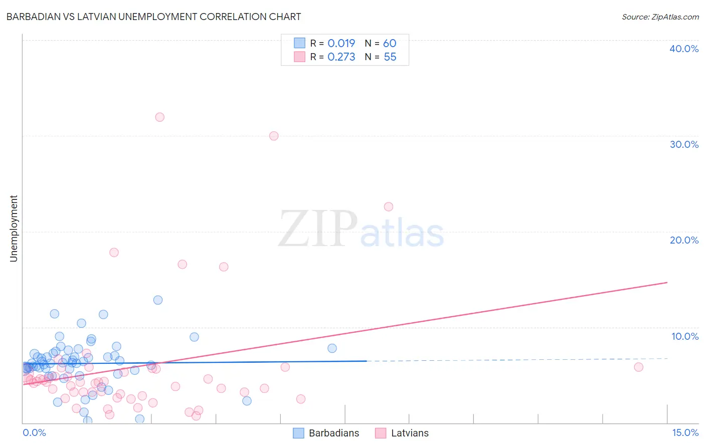 Barbadian vs Latvian Unemployment