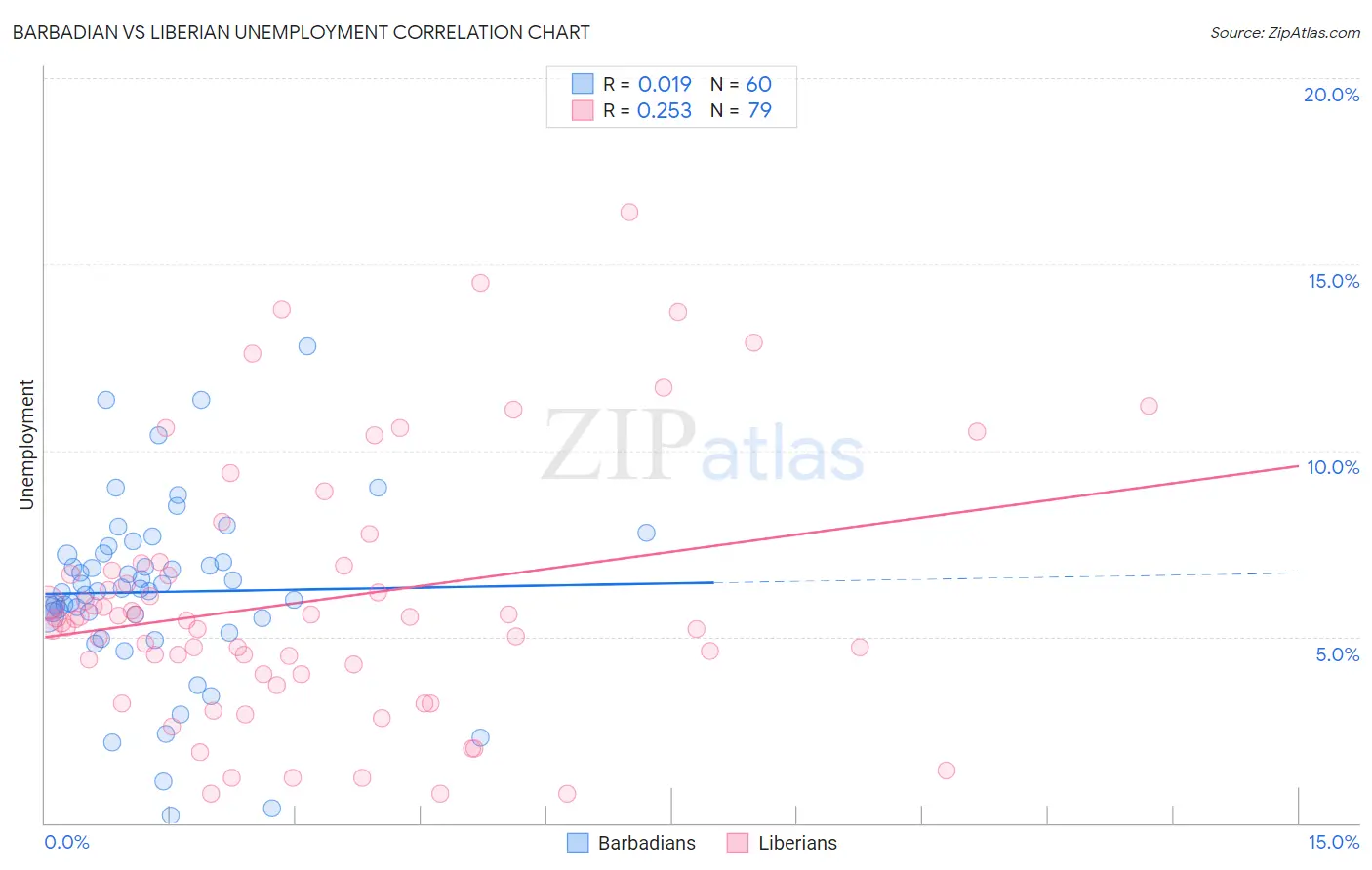 Barbadian vs Liberian Unemployment