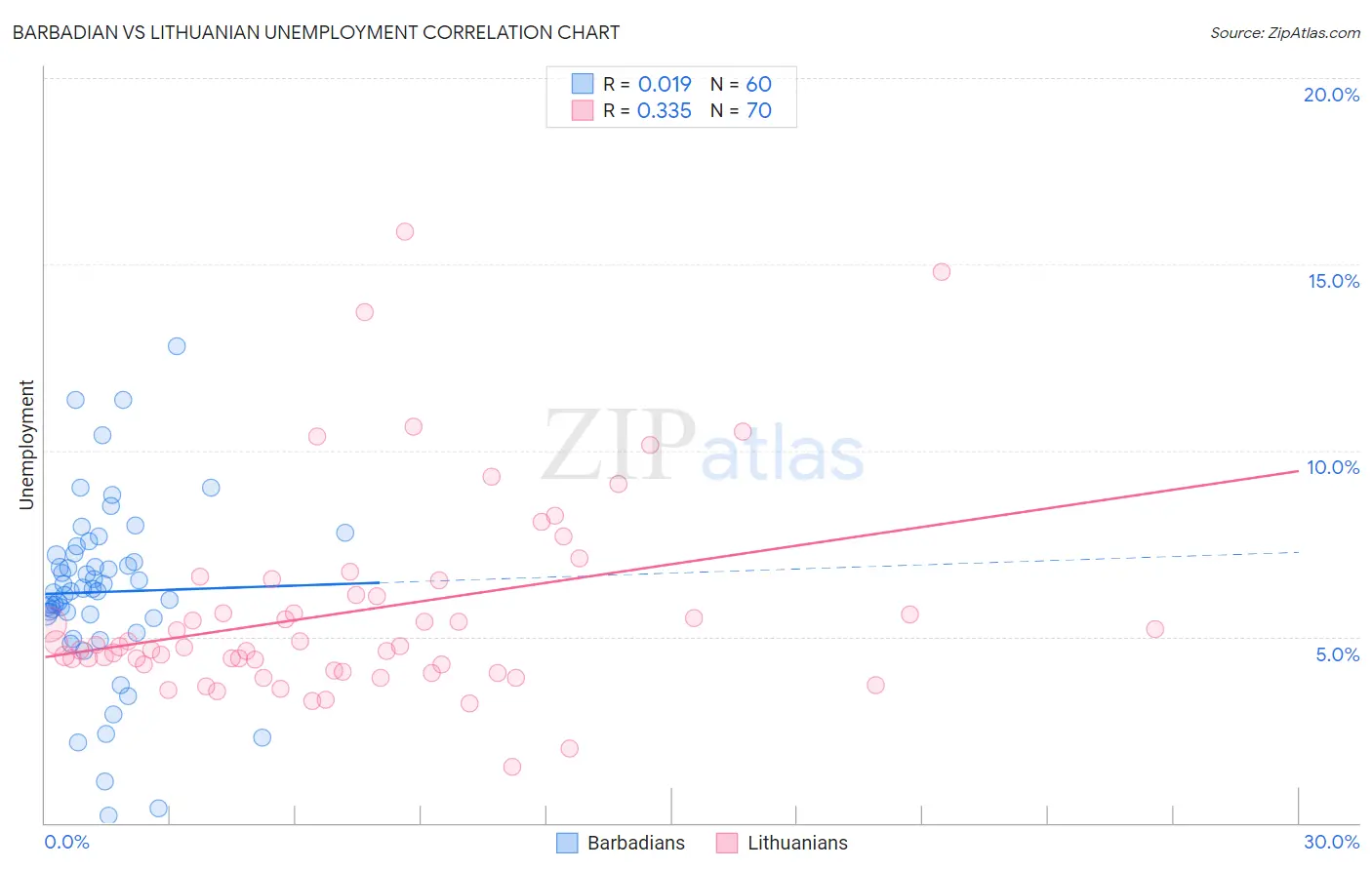 Barbadian vs Lithuanian Unemployment