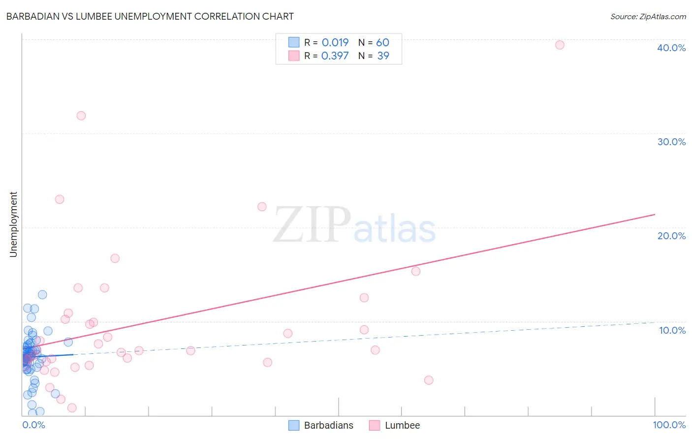Barbadian vs Lumbee Unemployment