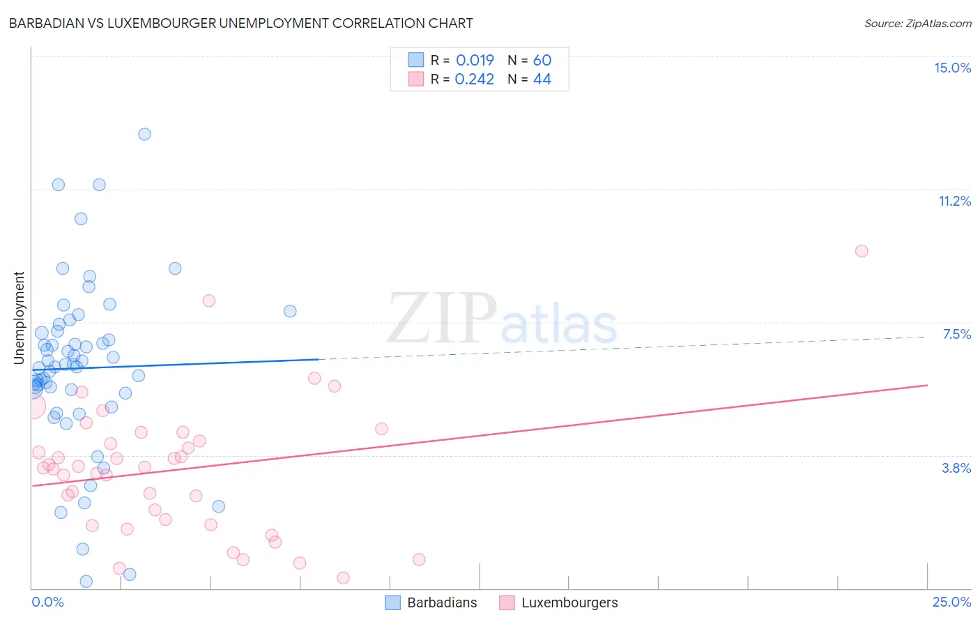 Barbadian vs Luxembourger Unemployment