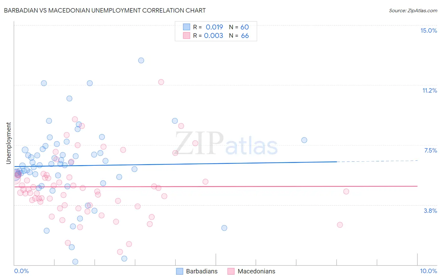 Barbadian vs Macedonian Unemployment