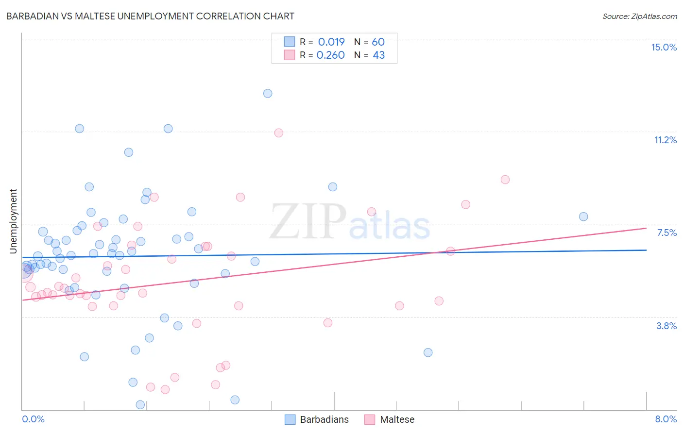 Barbadian vs Maltese Unemployment