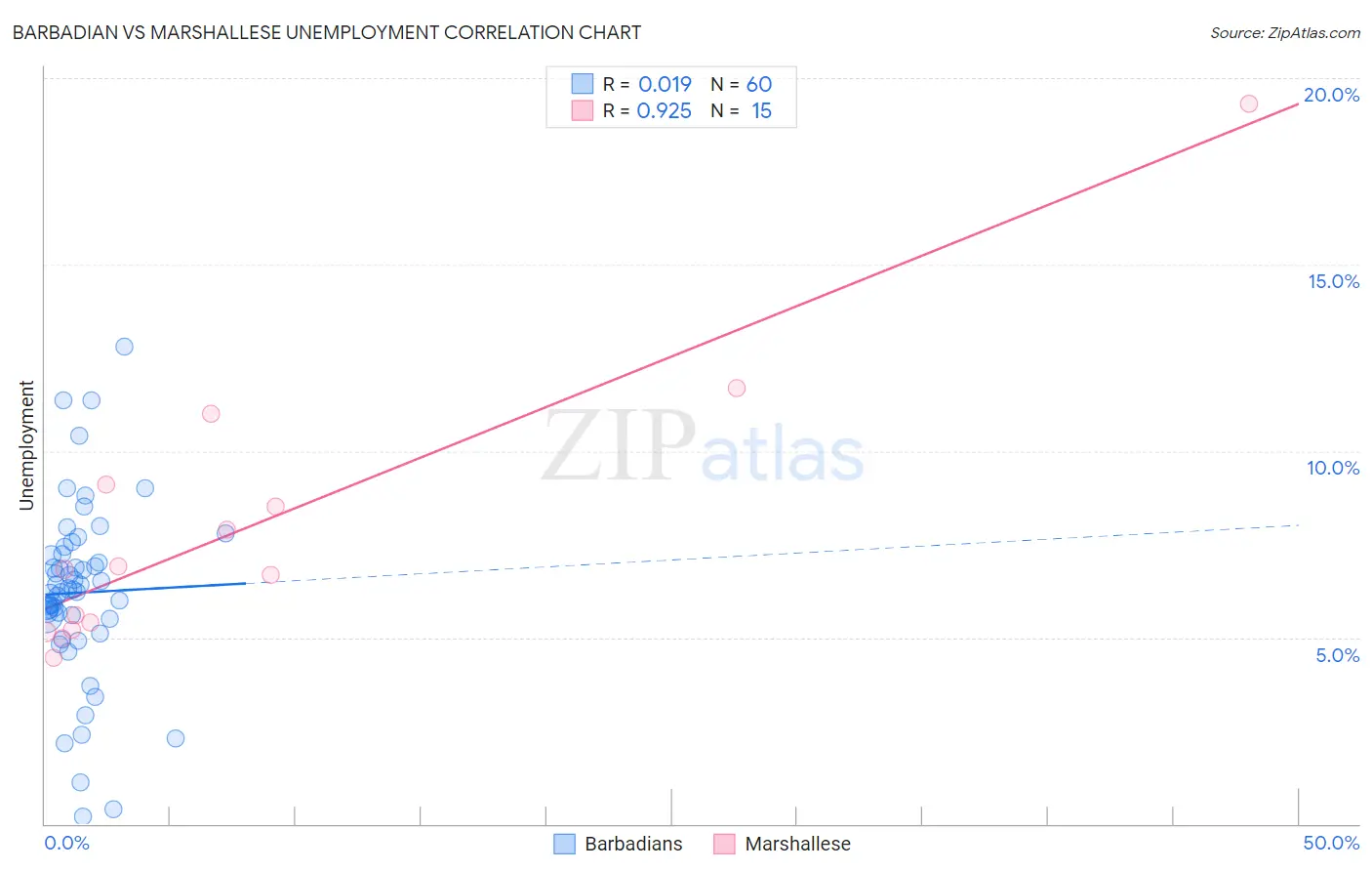 Barbadian vs Marshallese Unemployment