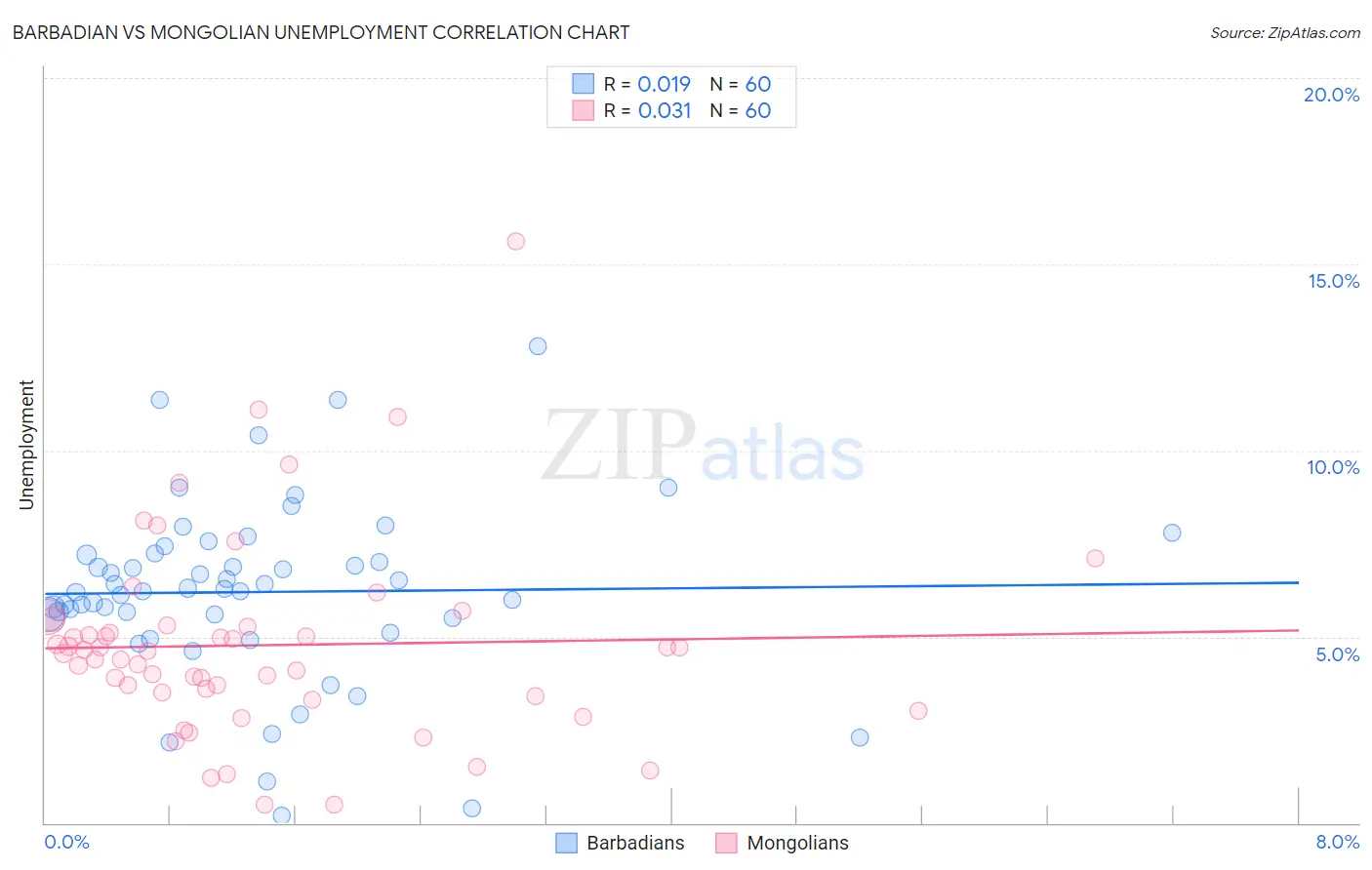 Barbadian vs Mongolian Unemployment