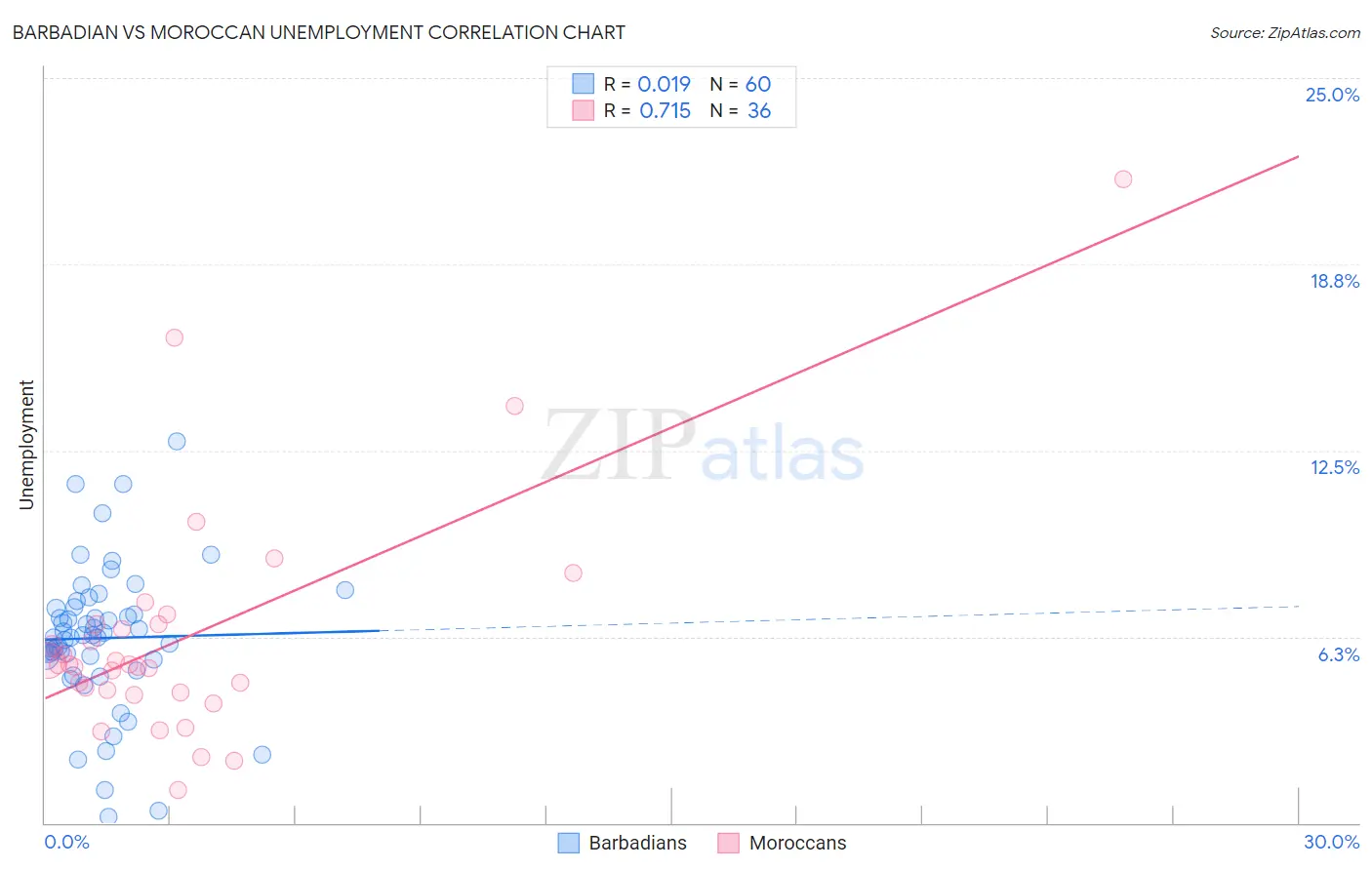 Barbadian vs Moroccan Unemployment