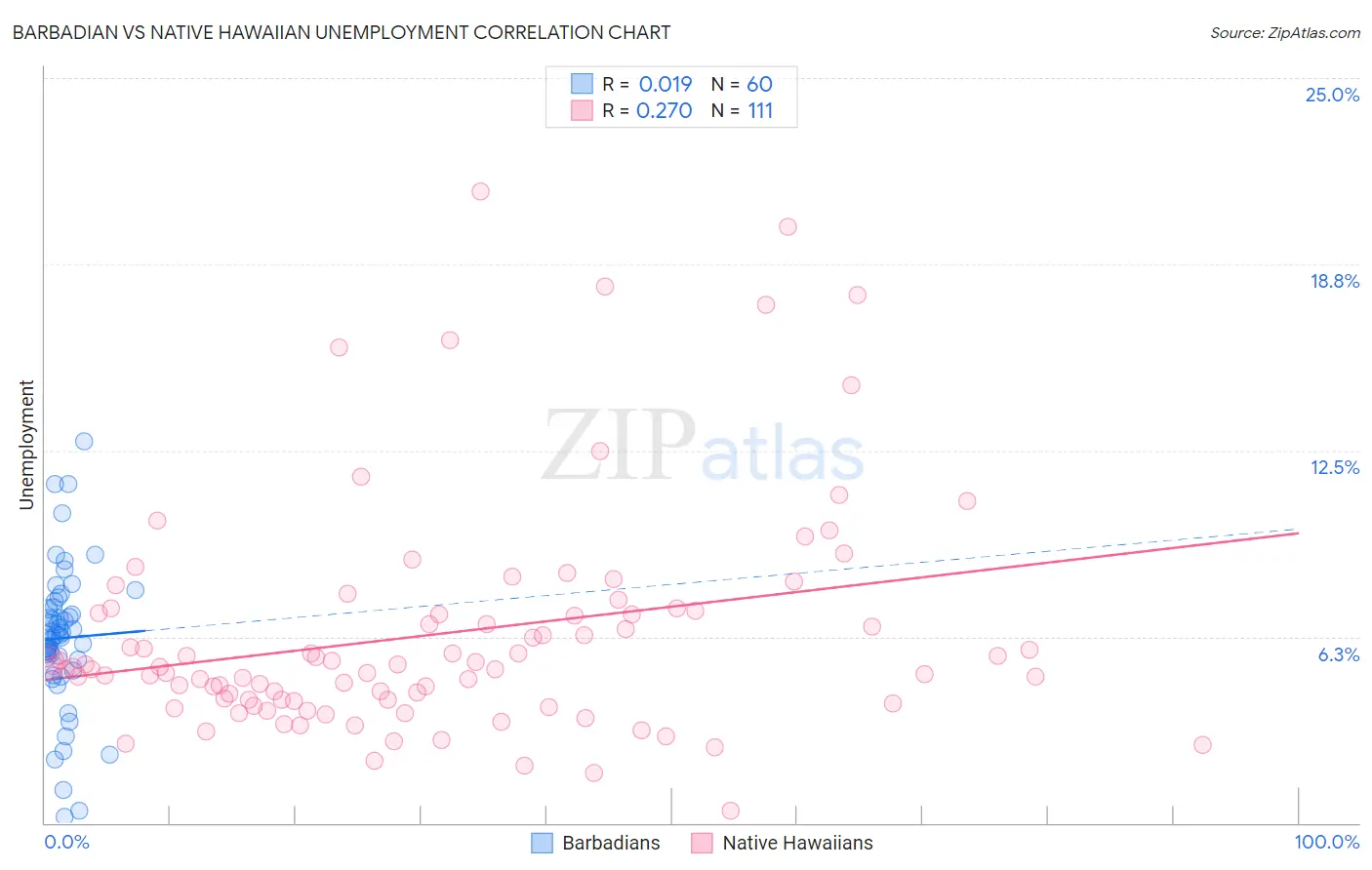 Barbadian vs Native Hawaiian Unemployment