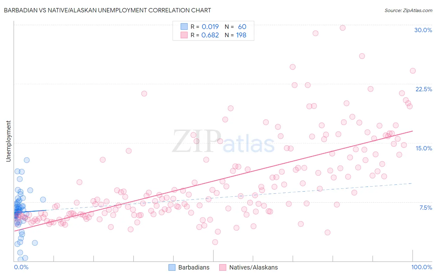 Barbadian vs Native/Alaskan Unemployment