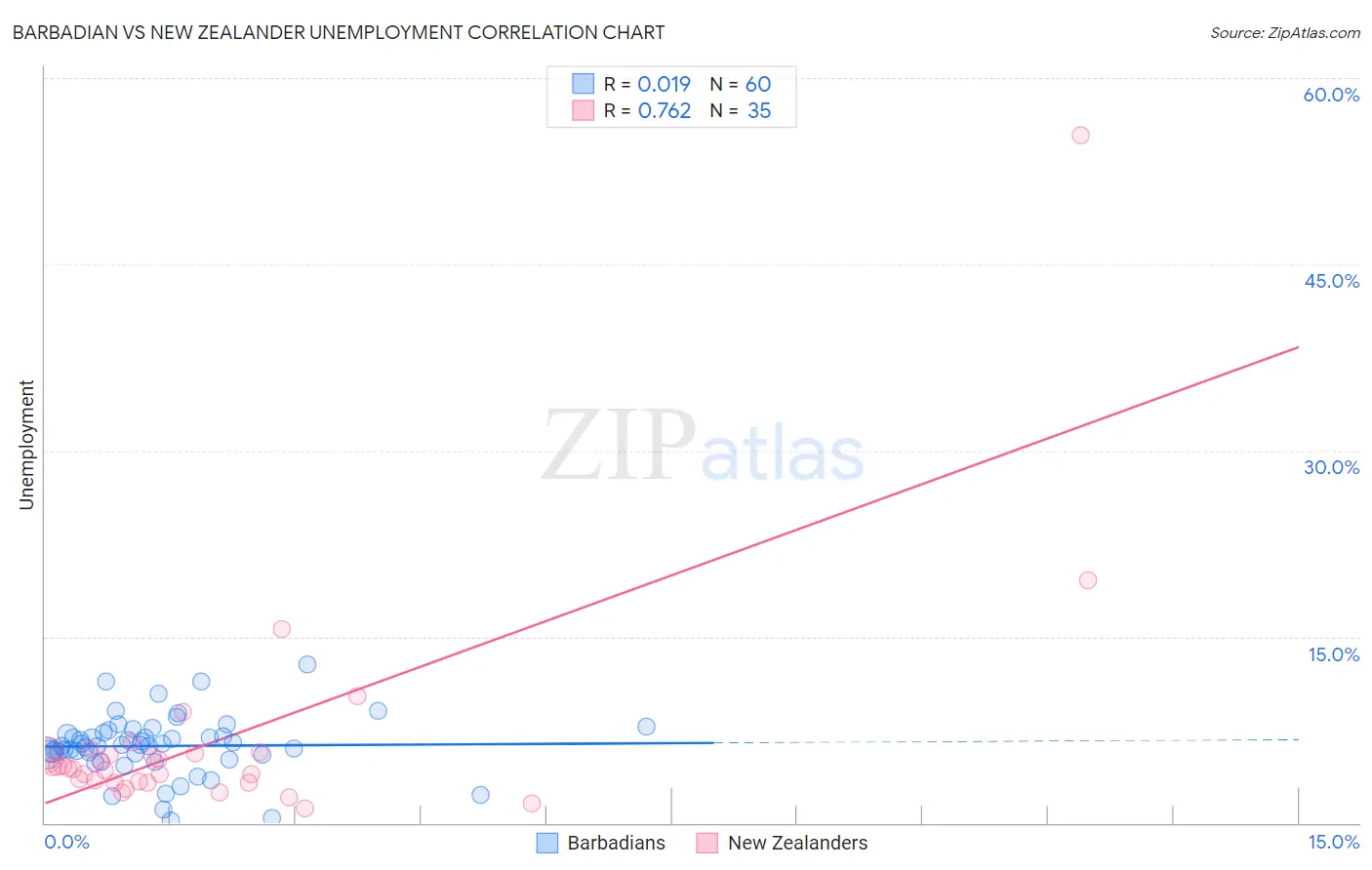 Barbadian vs New Zealander Unemployment