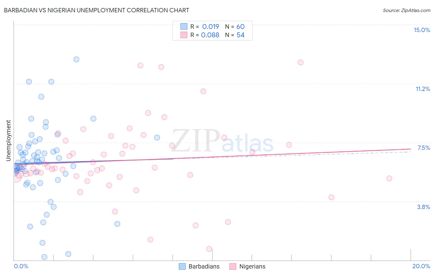 Barbadian vs Nigerian Unemployment