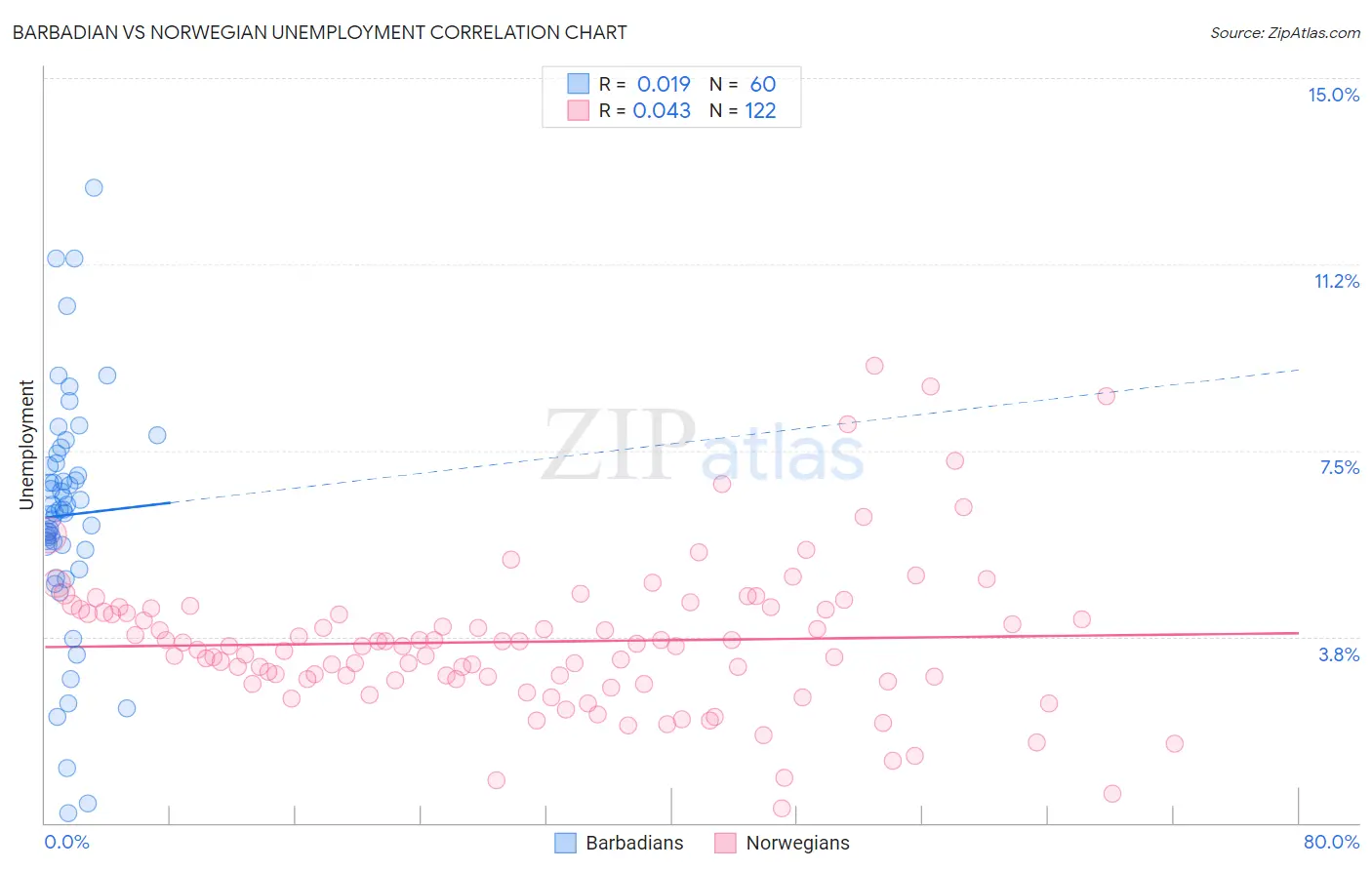 Barbadian vs Norwegian Unemployment