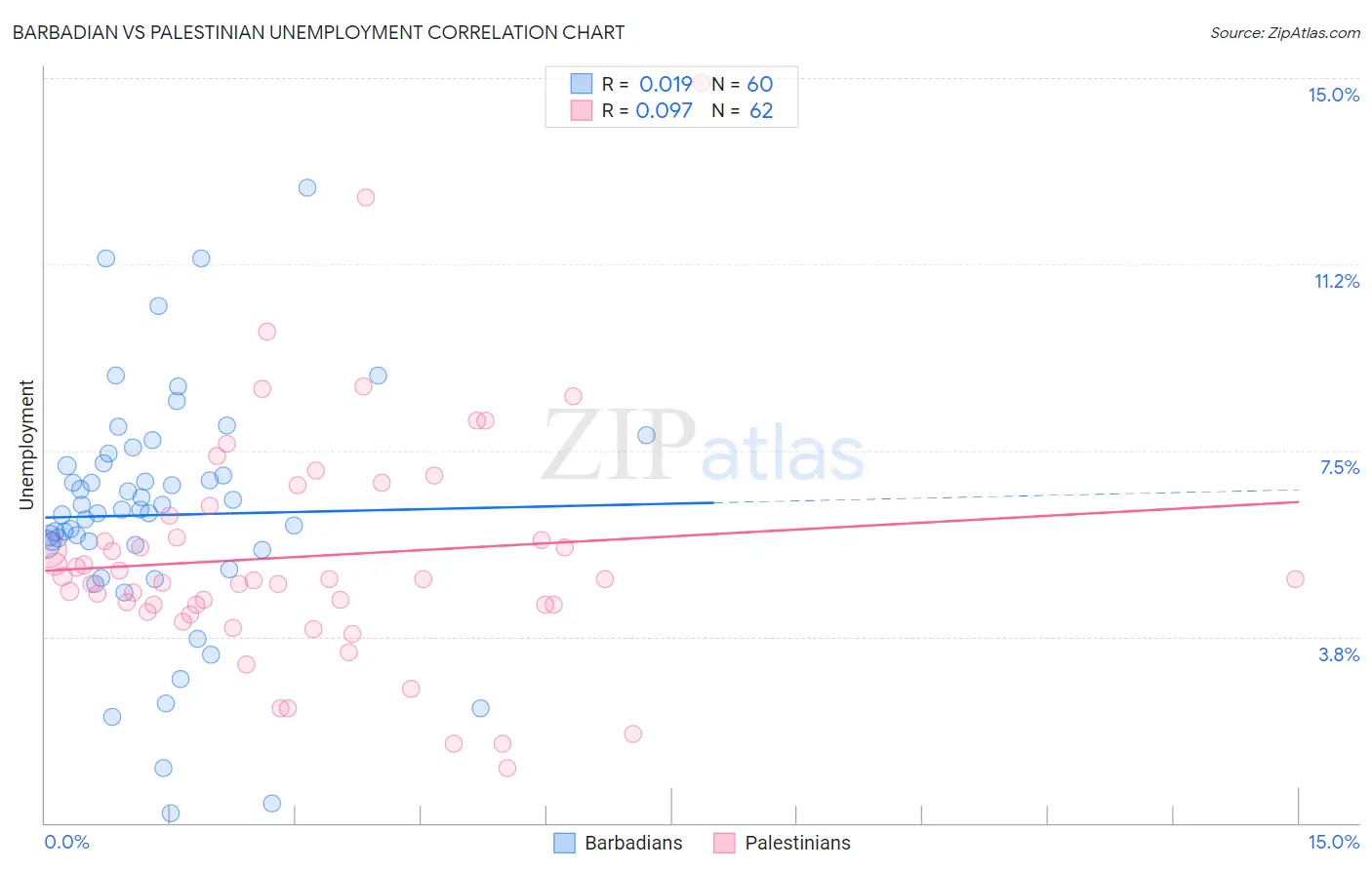 Barbadian vs Palestinian Unemployment