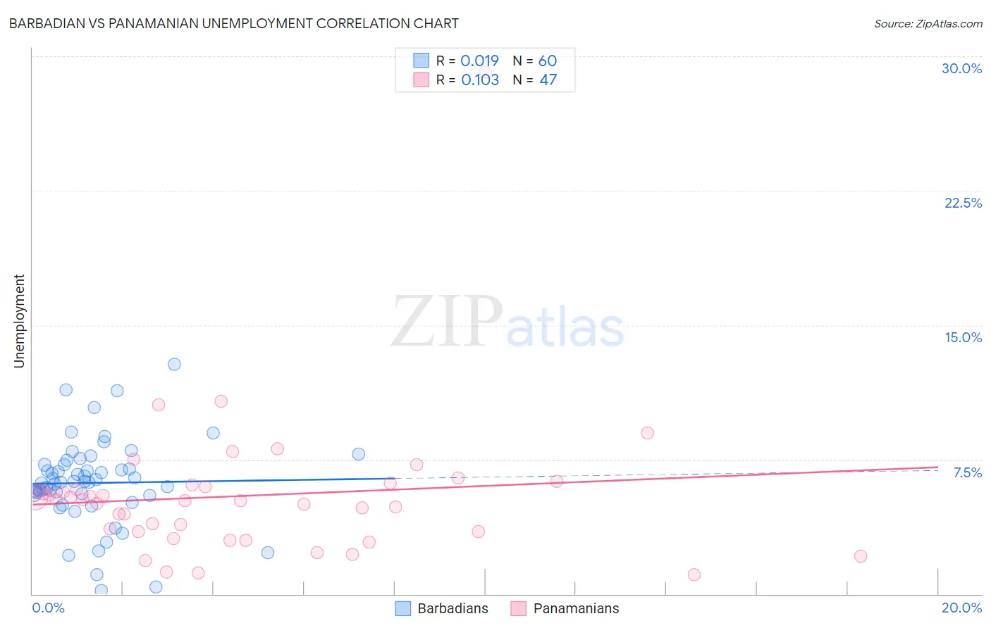 Barbadian vs Panamanian Unemployment