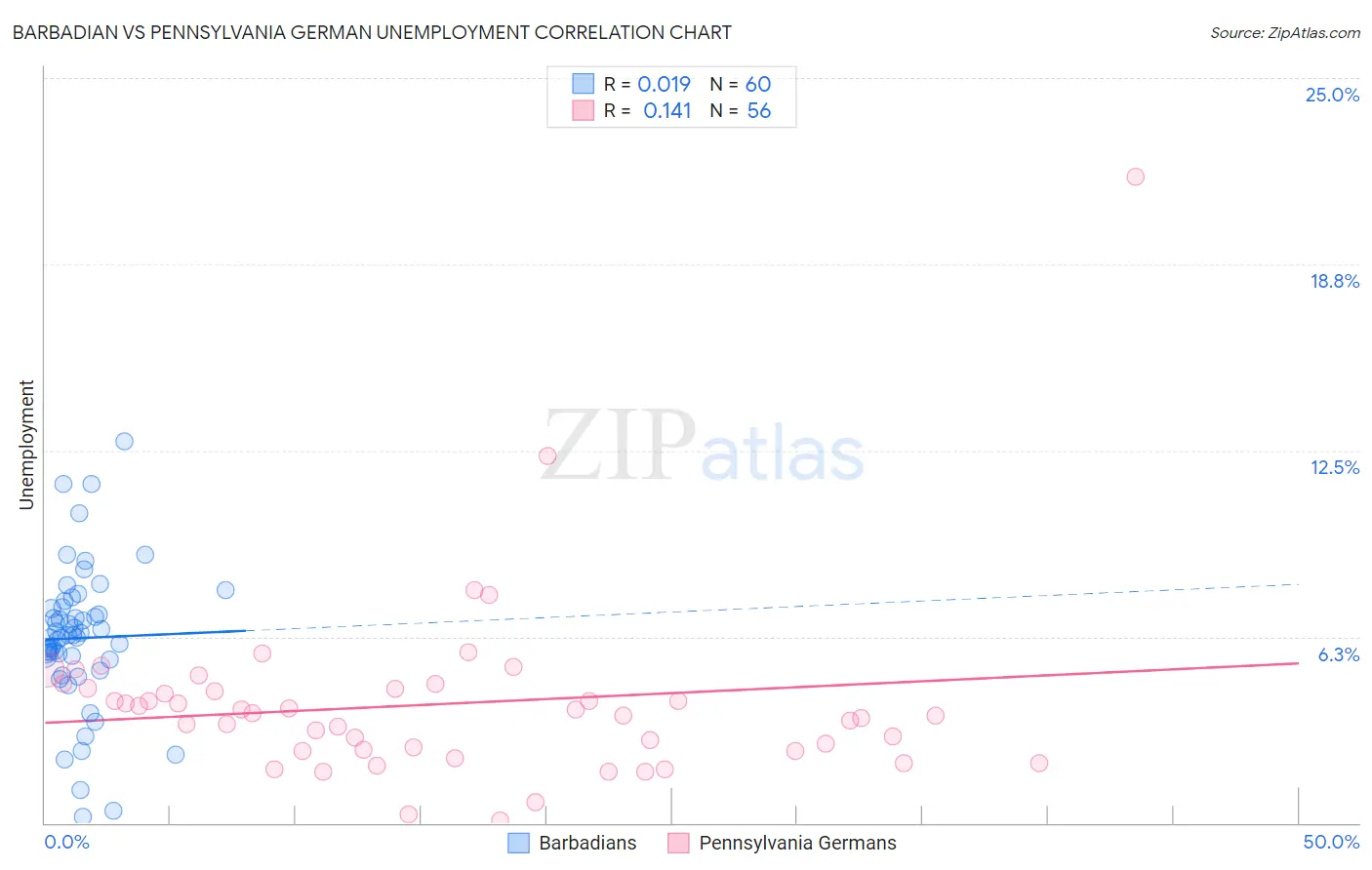 Barbadian vs Pennsylvania German Unemployment