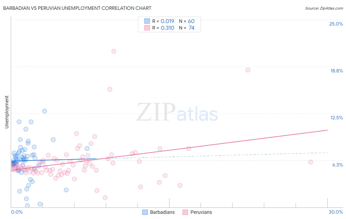 Barbadian vs Peruvian Unemployment