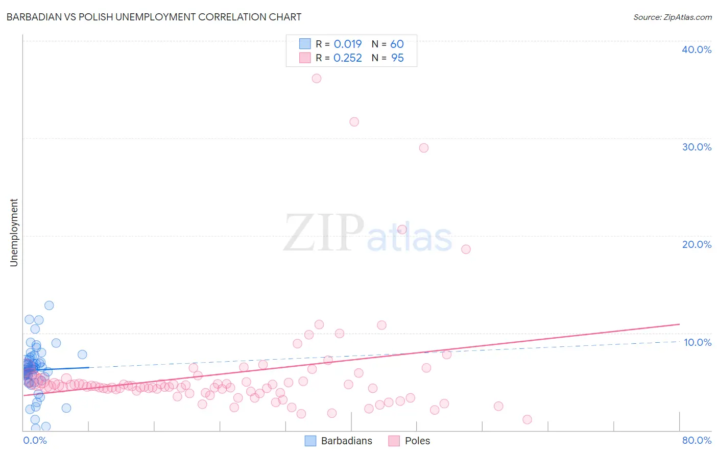 Barbadian vs Polish Unemployment