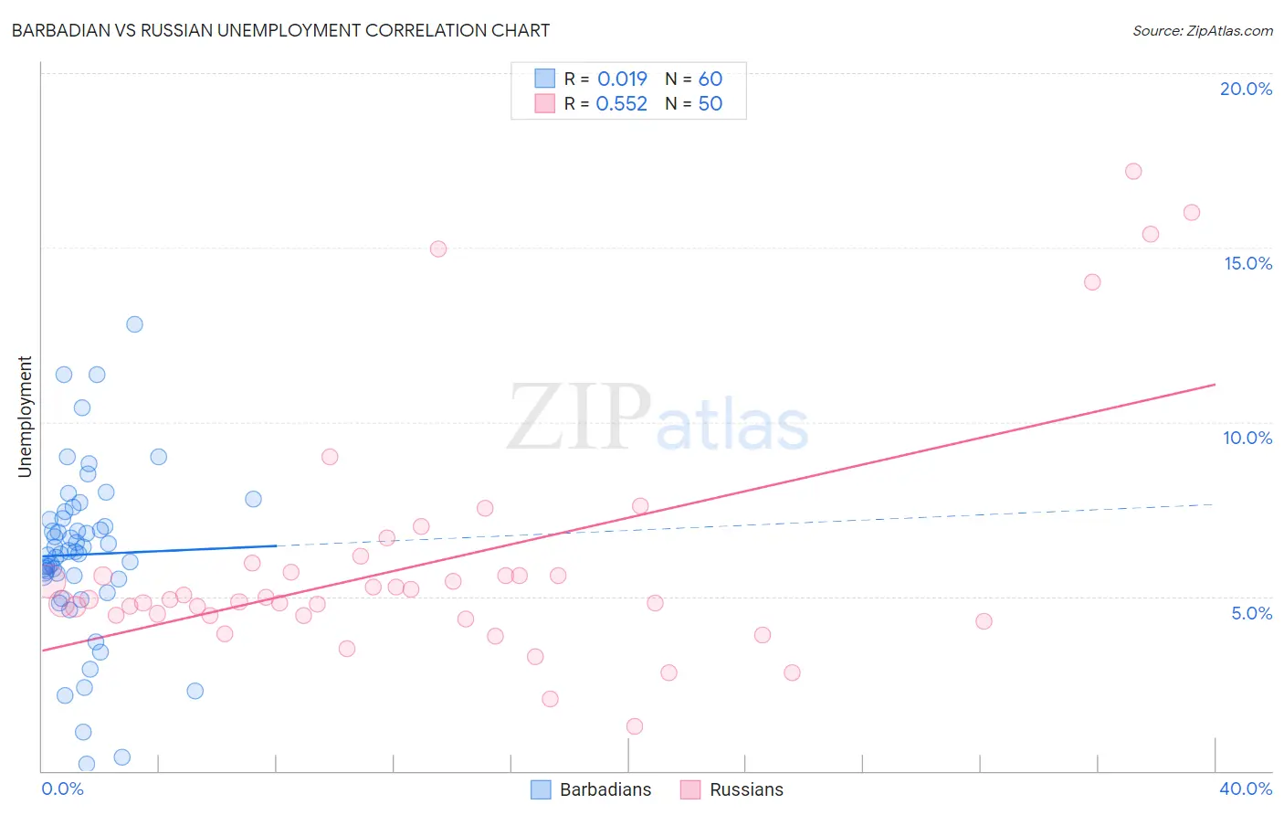 Barbadian vs Russian Unemployment