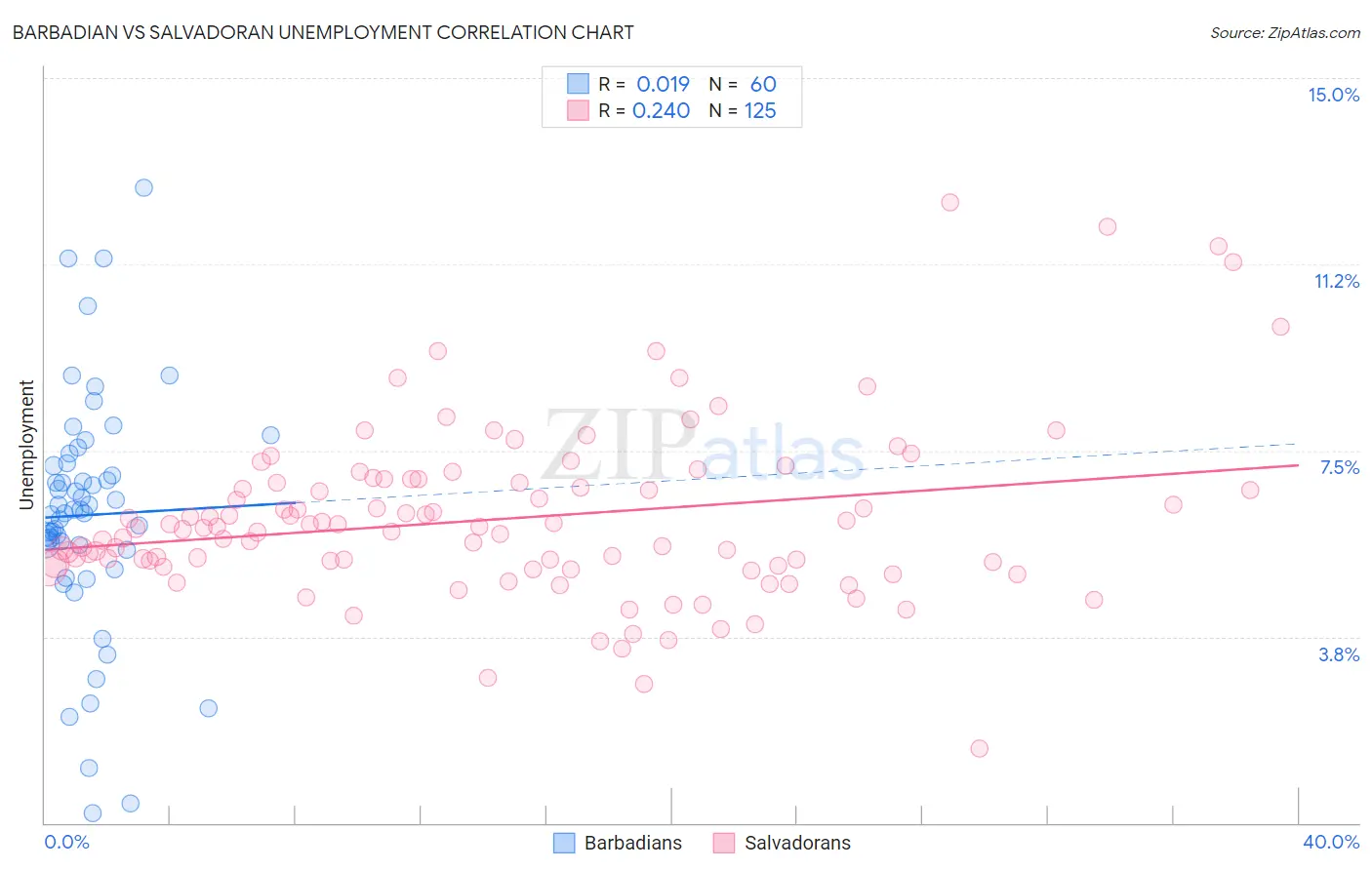 Barbadian vs Salvadoran Unemployment