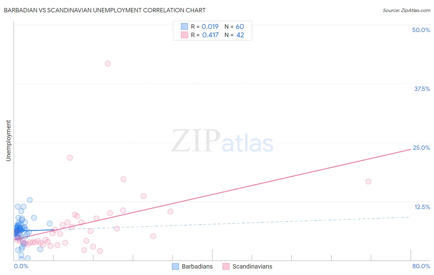 Barbadian vs Scandinavian Unemployment