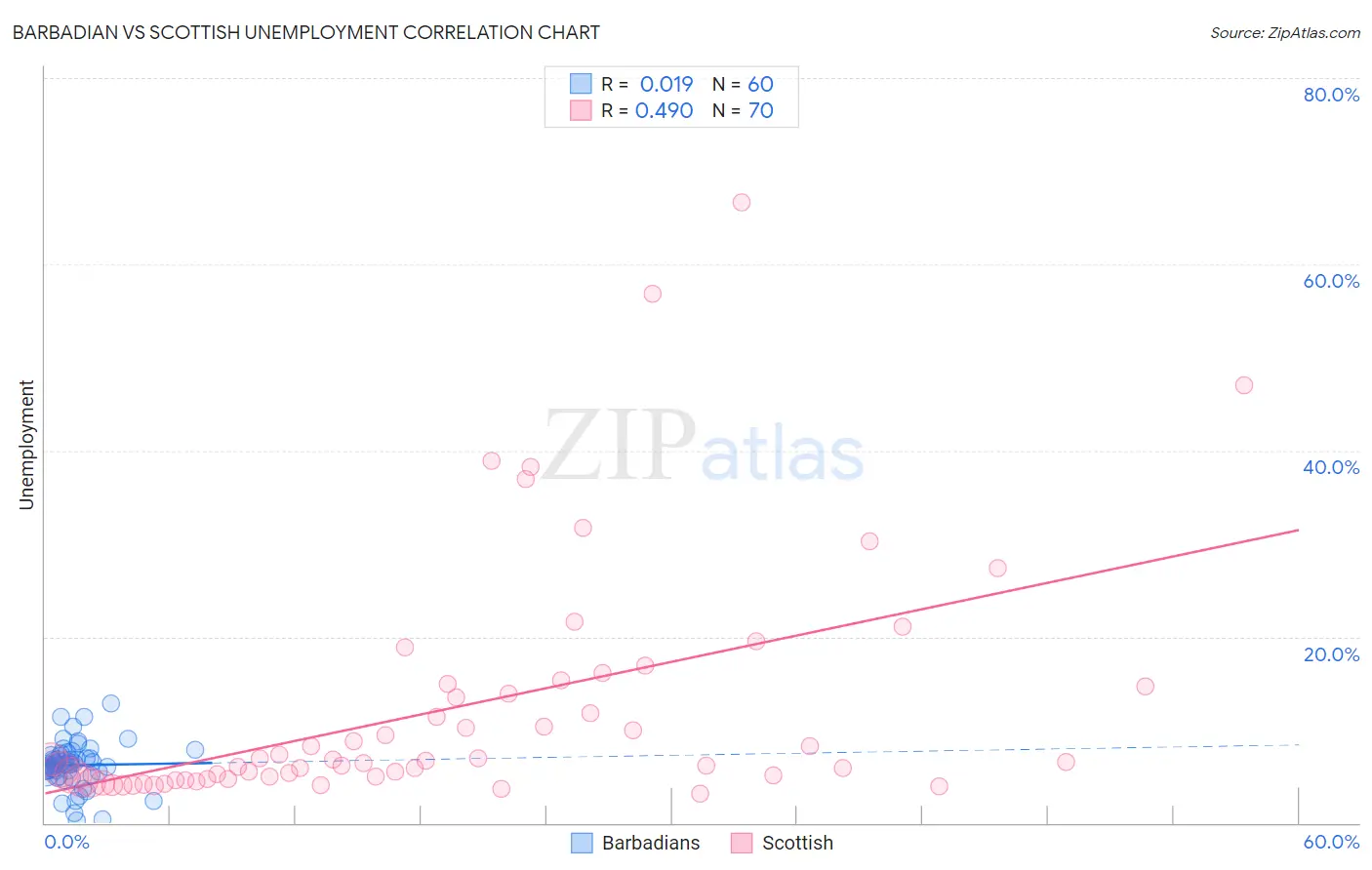 Barbadian vs Scottish Unemployment
