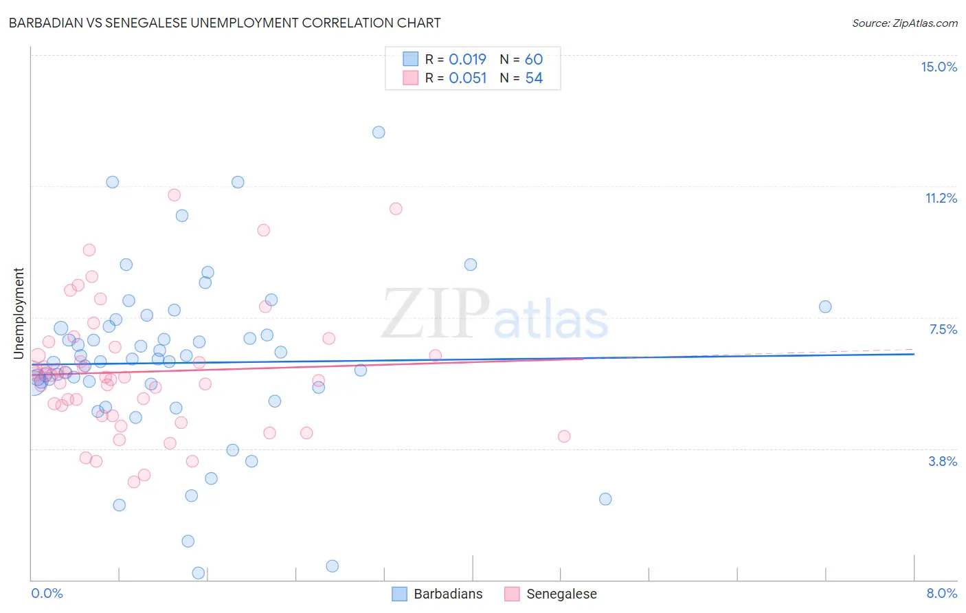Barbadian vs Senegalese Unemployment