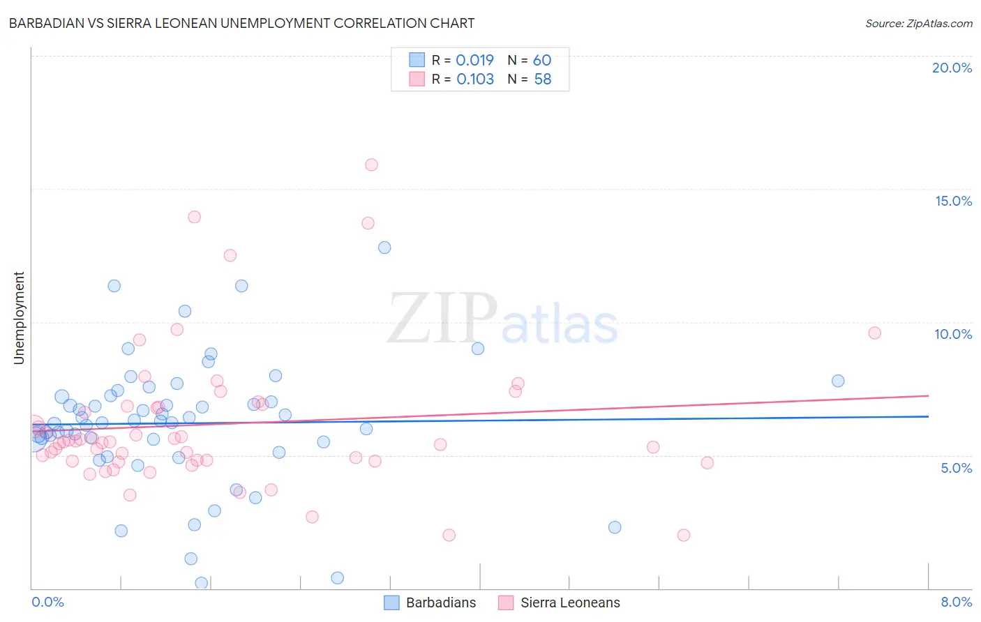 Barbadian vs Sierra Leonean Unemployment