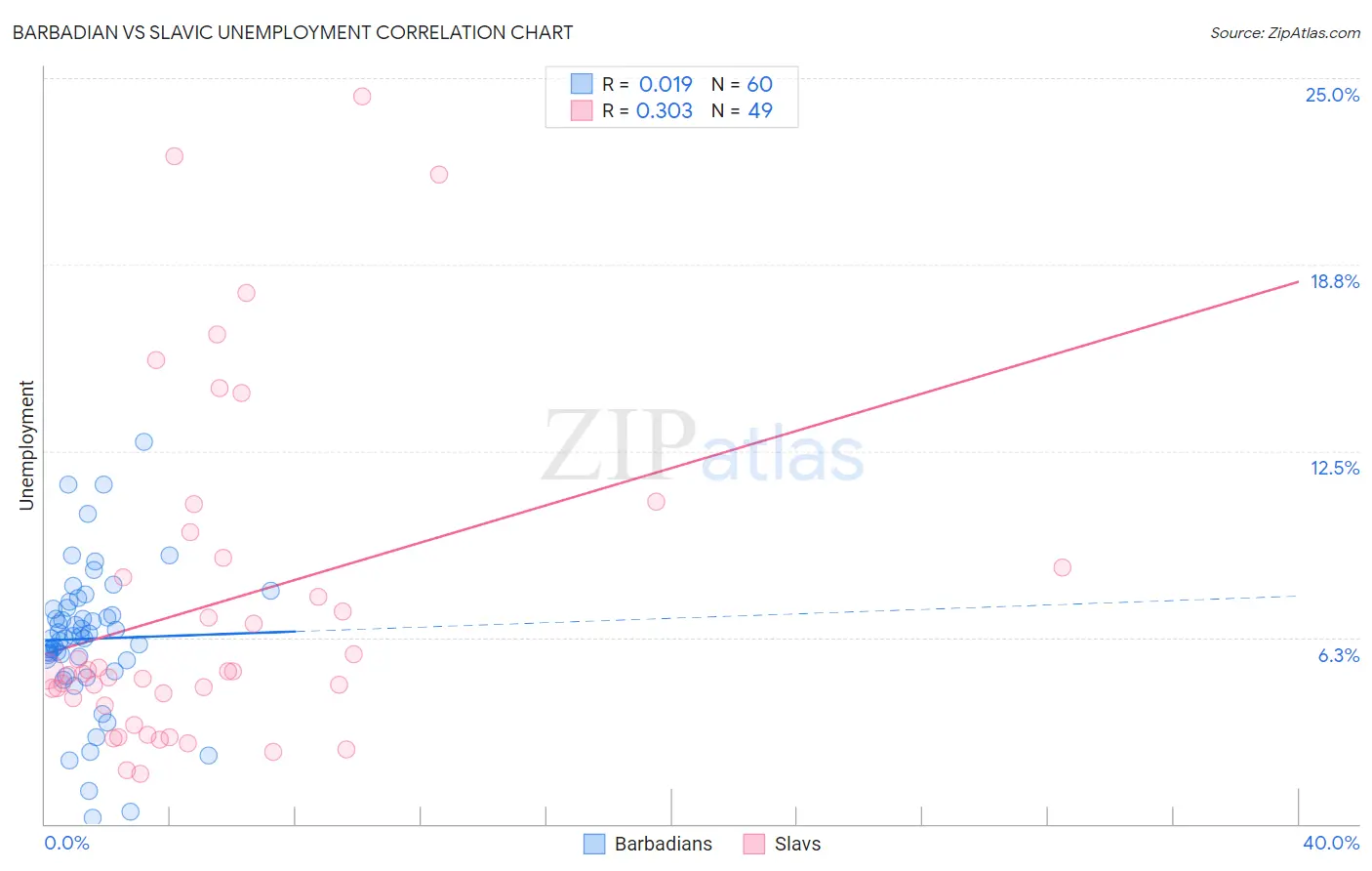 Barbadian vs Slavic Unemployment