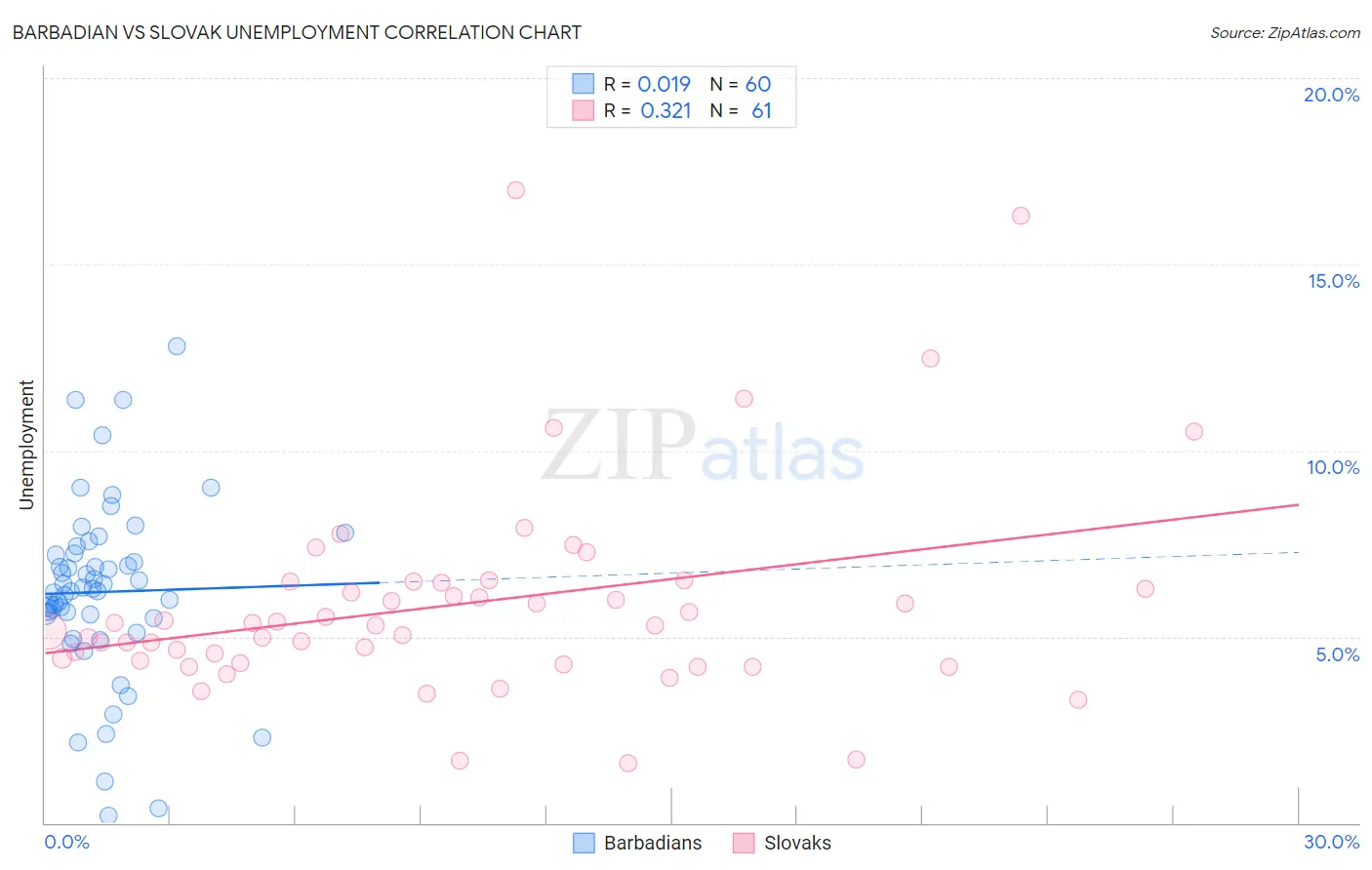 Barbadian vs Slovak Unemployment