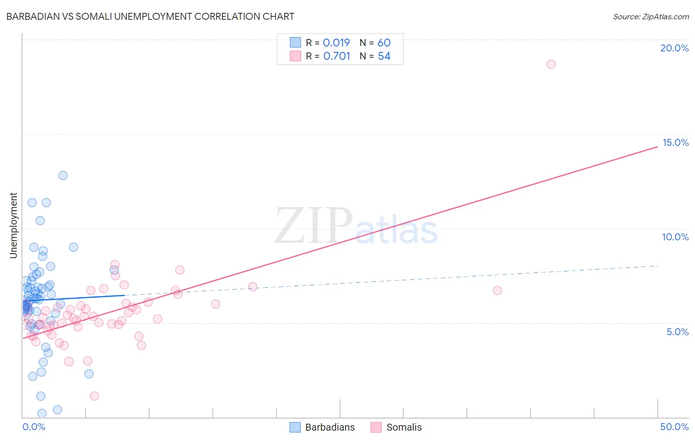 Barbadian vs Somali Unemployment