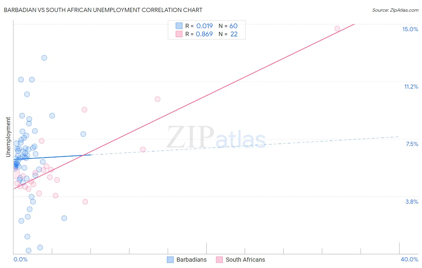 Barbadian vs South African Unemployment
