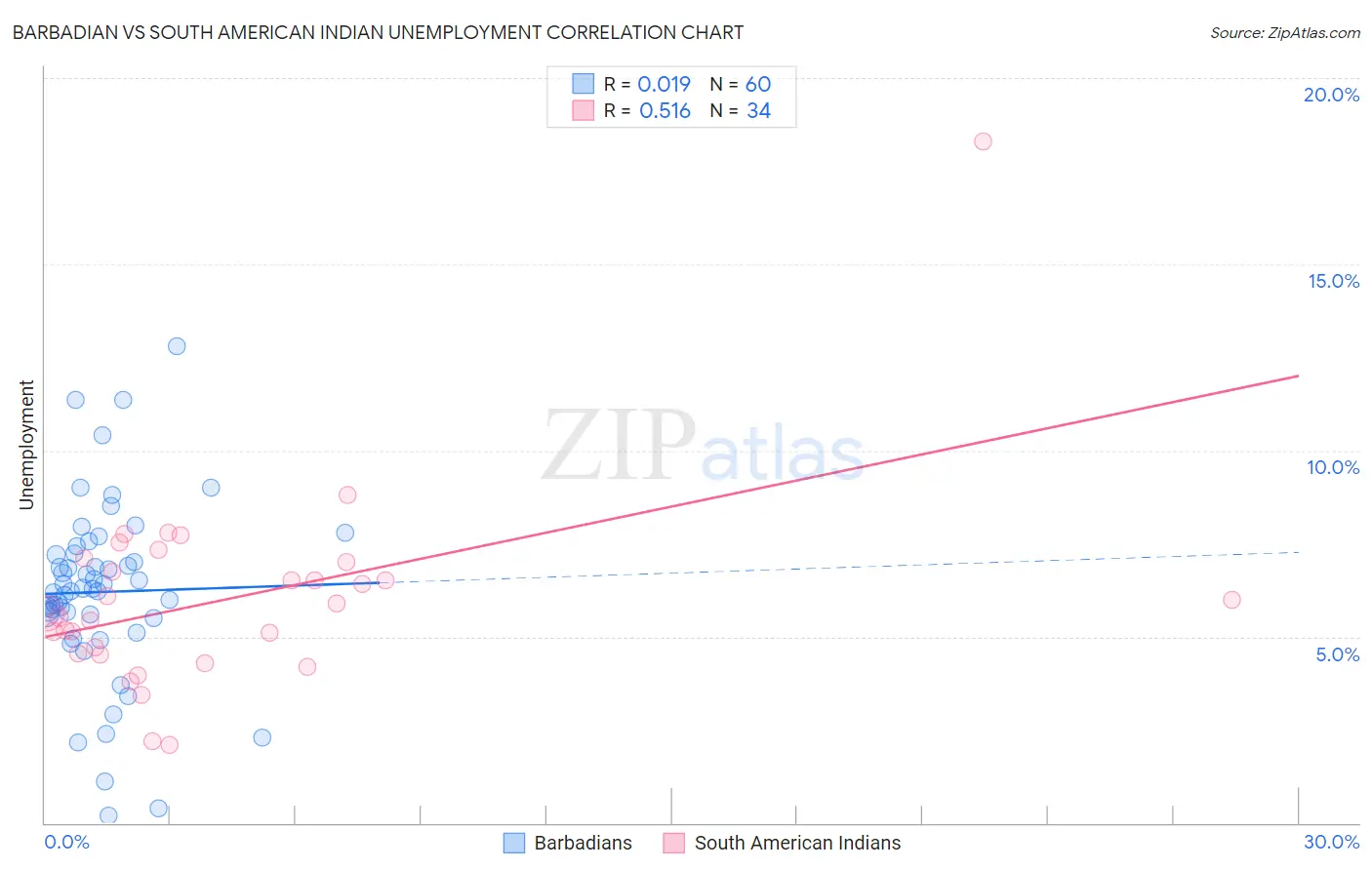 Barbadian vs South American Indian Unemployment