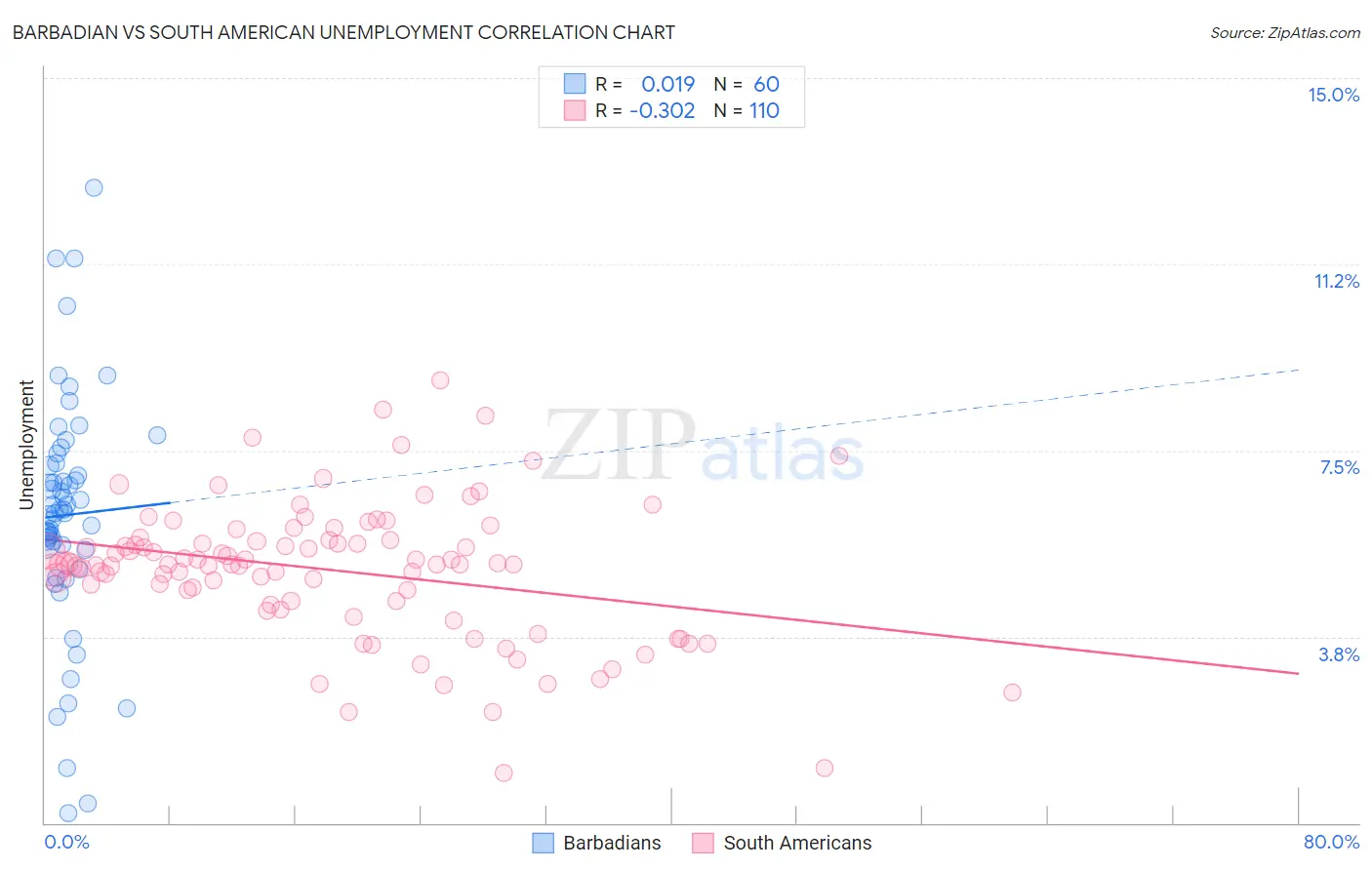 Barbadian vs South American Unemployment